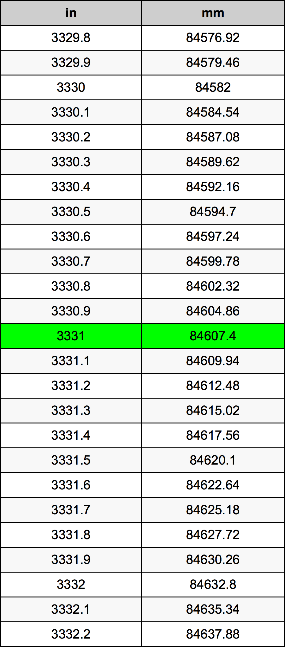 3331 Pollice tabella di conversione