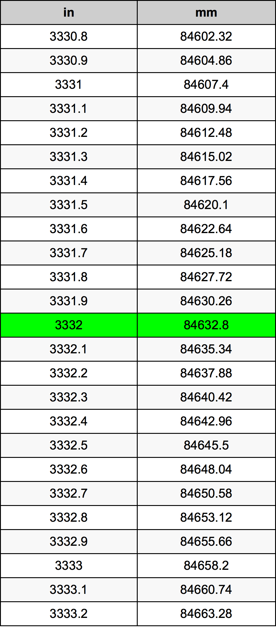 3332 Pulzier konverżjoni tabella