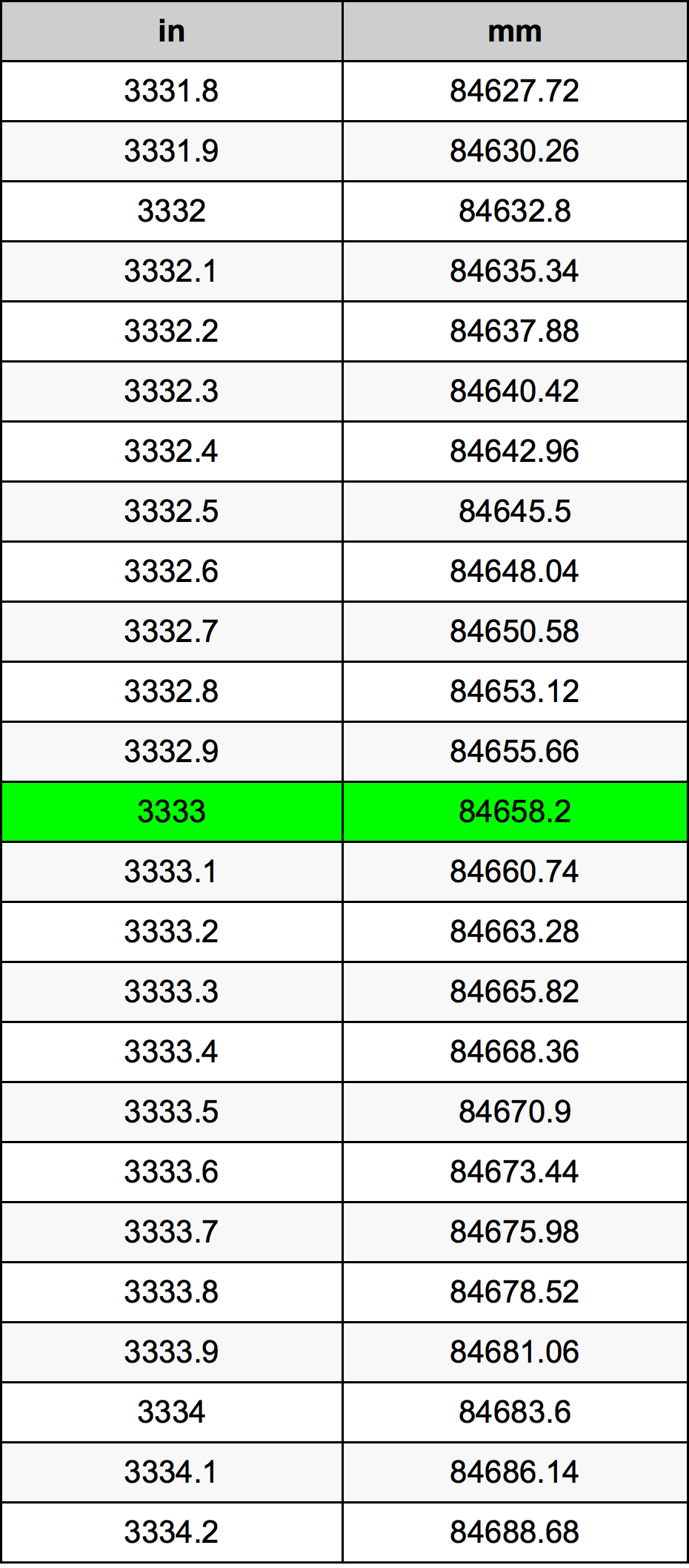 3333 Pulzier konverżjoni tabella