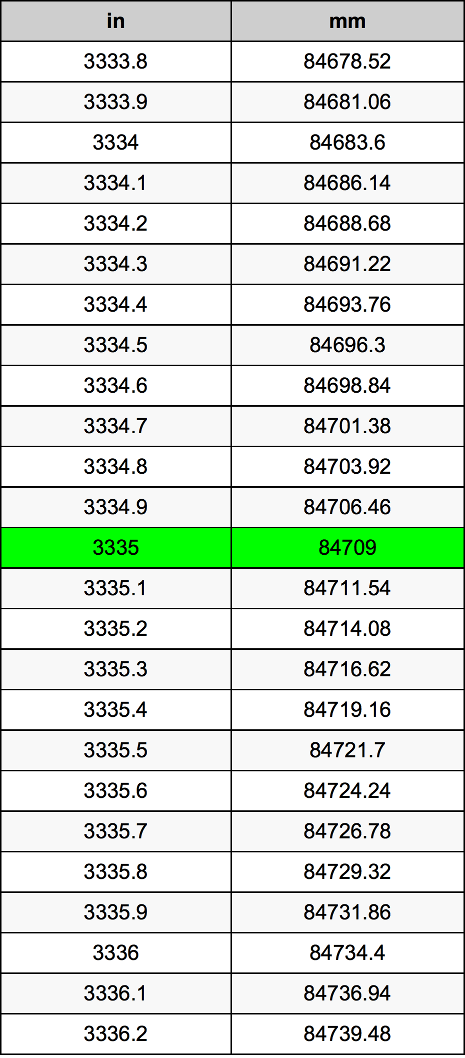 3335 Pulzier konverżjoni tabella