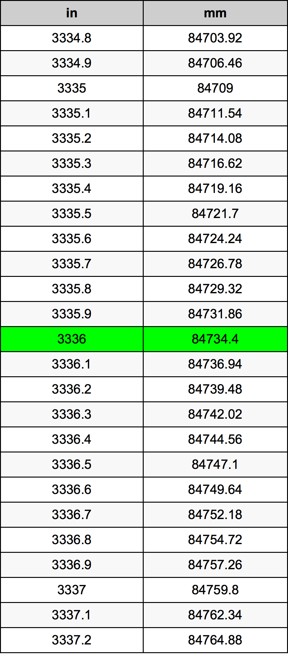 3336 Hüvelyk átszámítási táblázat