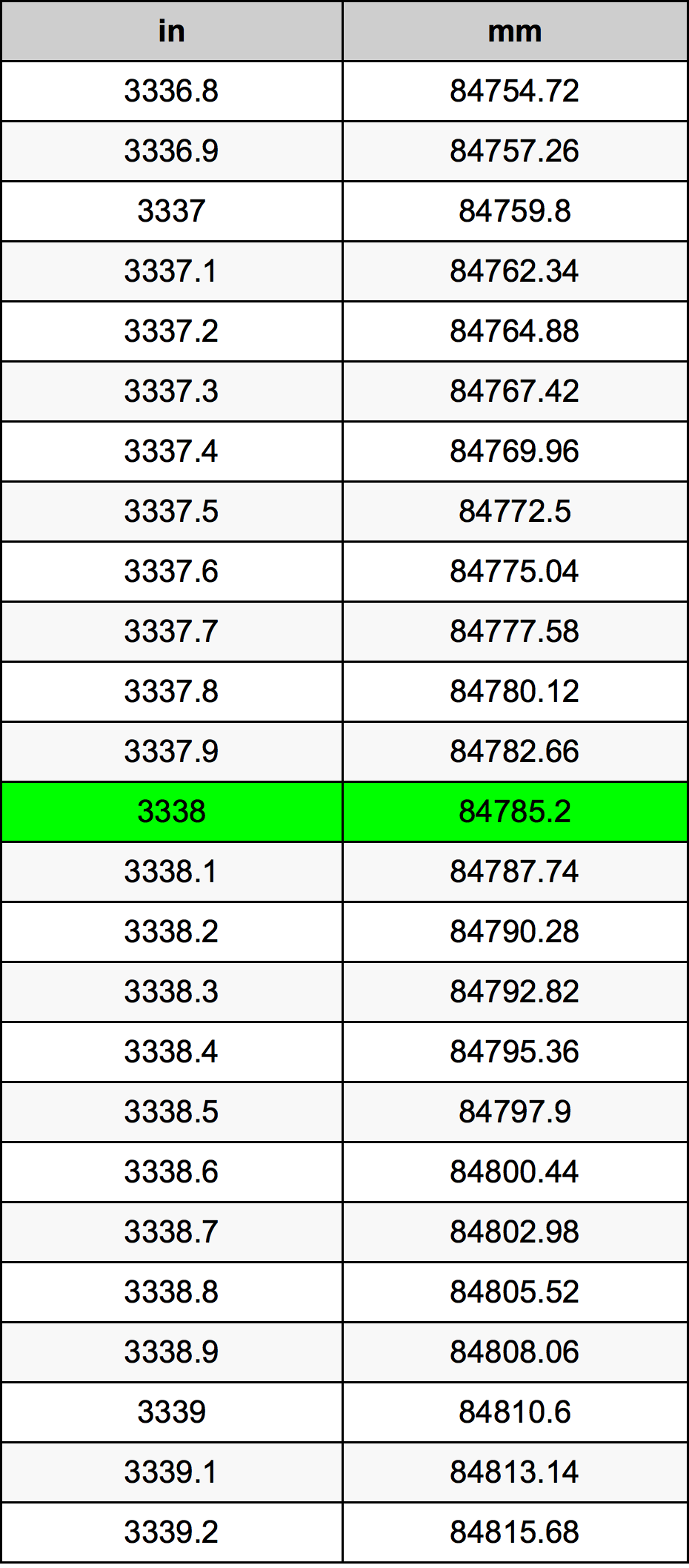 3338 Pulzier konverżjoni tabella