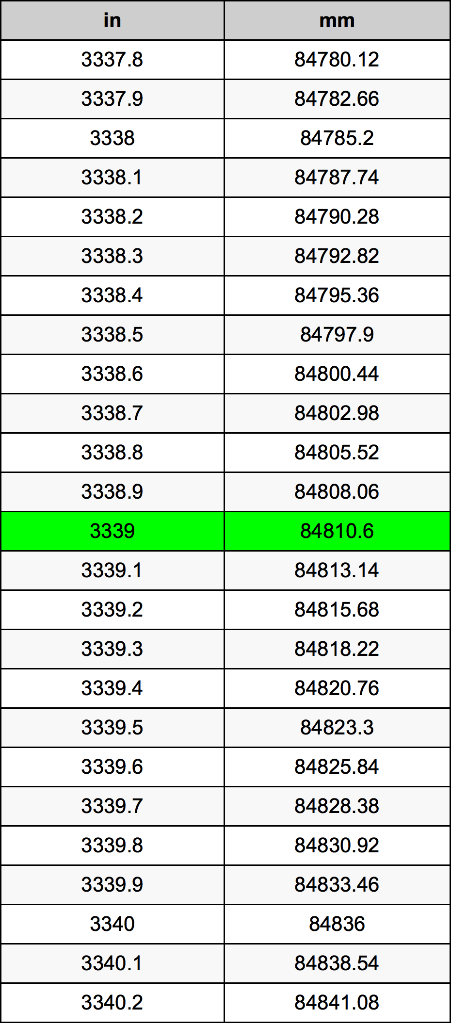 3339 Pulzier konverżjoni tabella