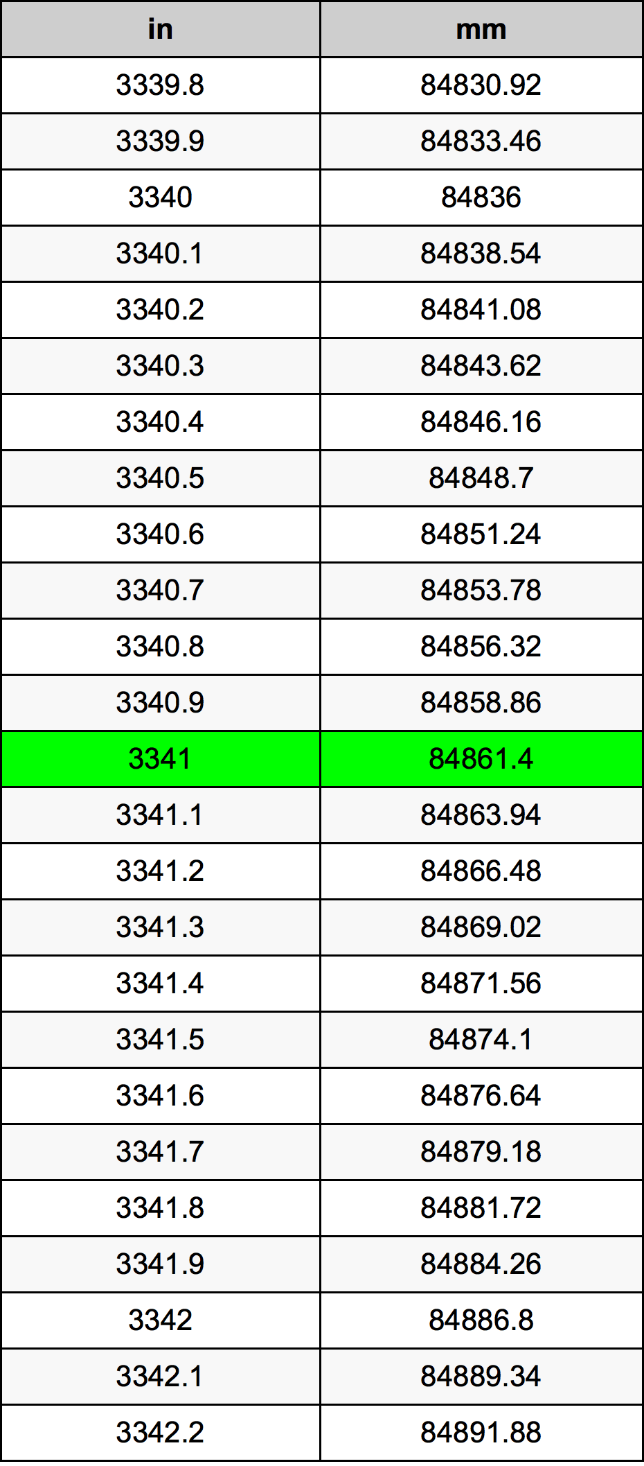 3341 Pulzier konverżjoni tabella