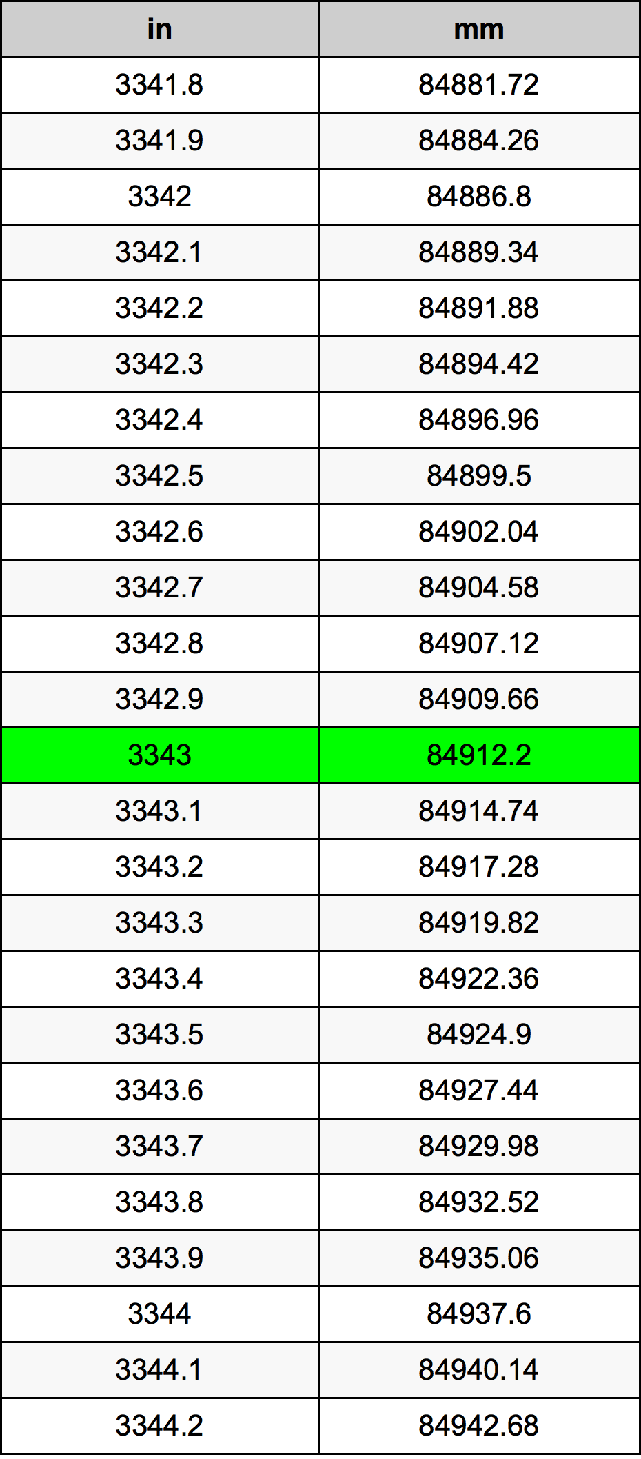 3343 Pulzier konverżjoni tabella