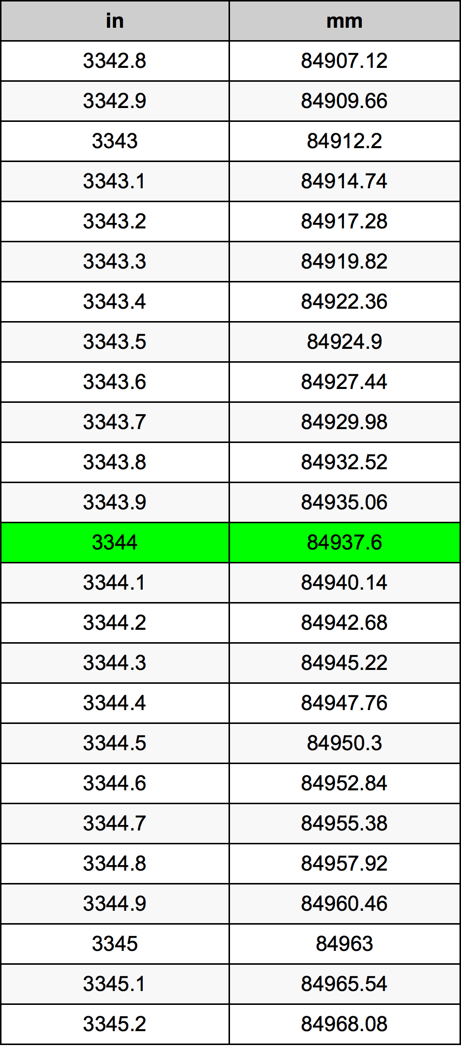 3344 Pulzier konverżjoni tabella