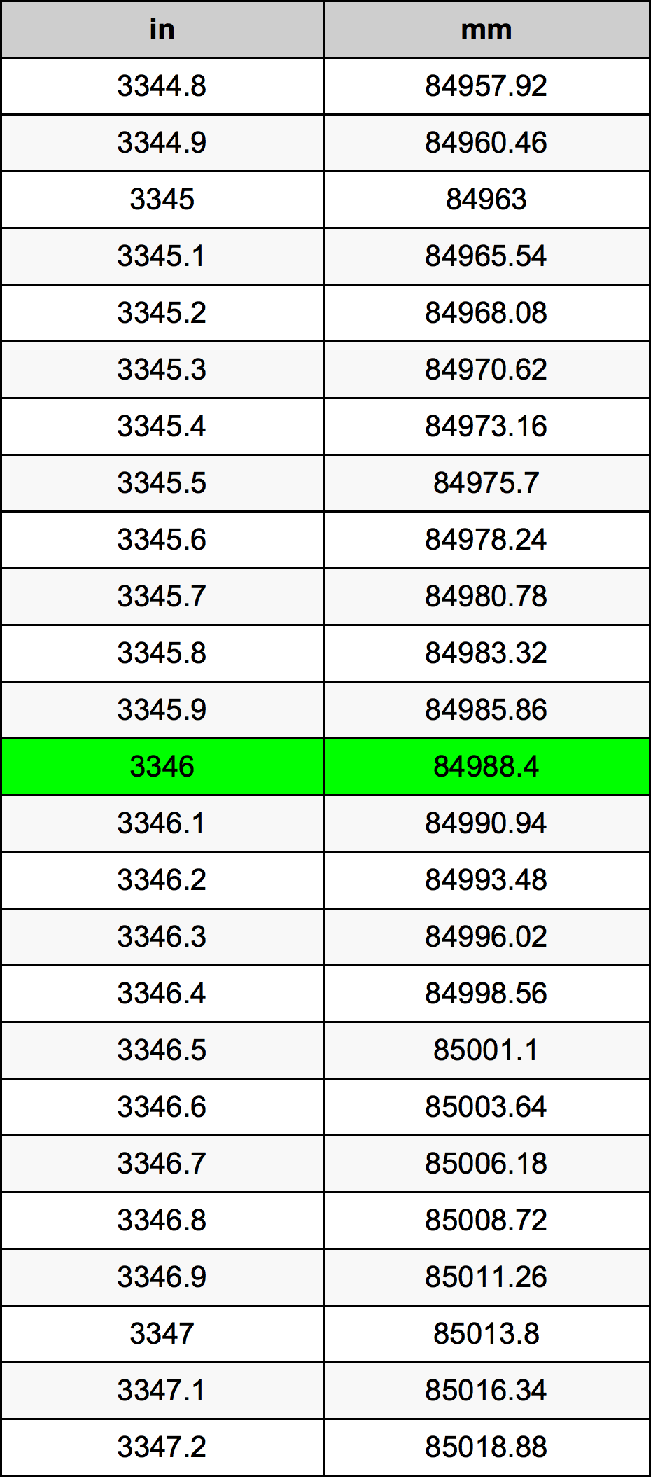 3346 Pulzier konverżjoni tabella