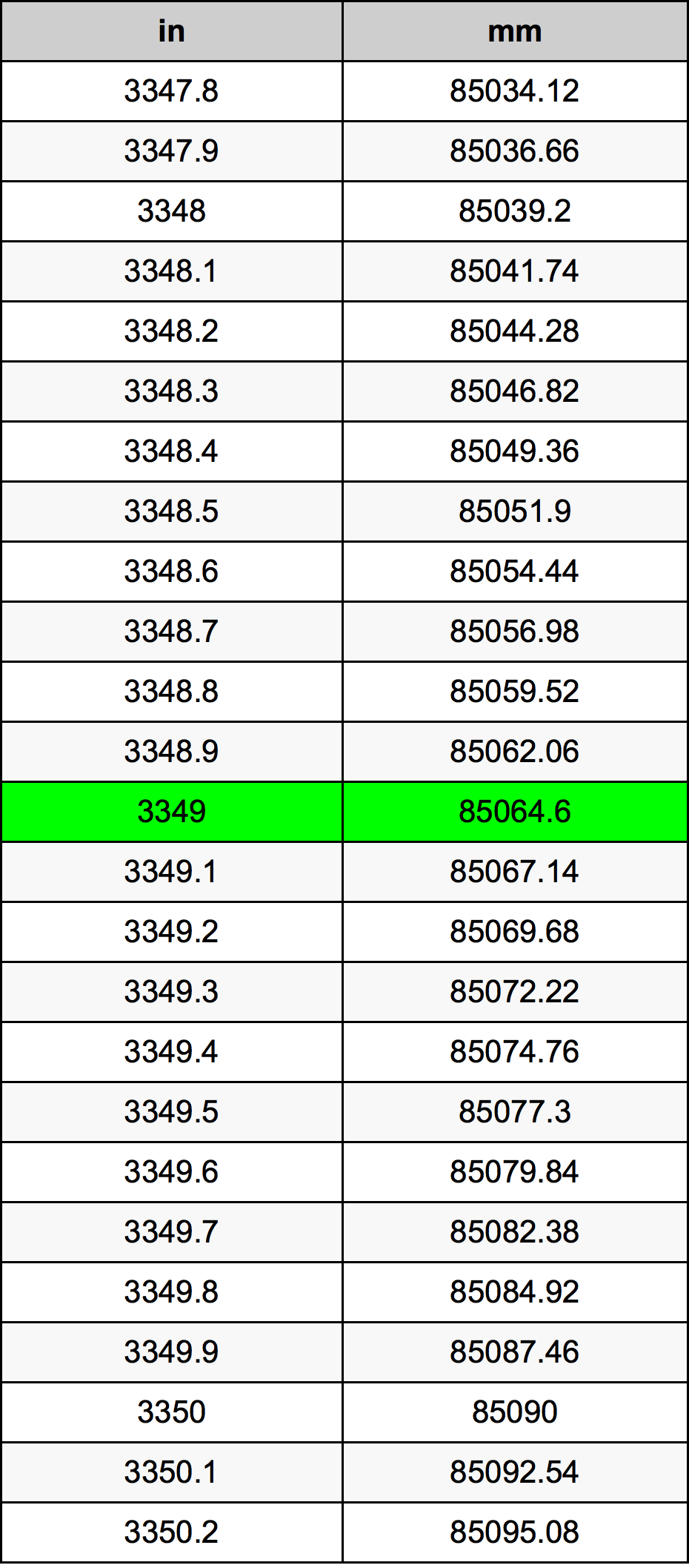 3349 Pulzier konverżjoni tabella