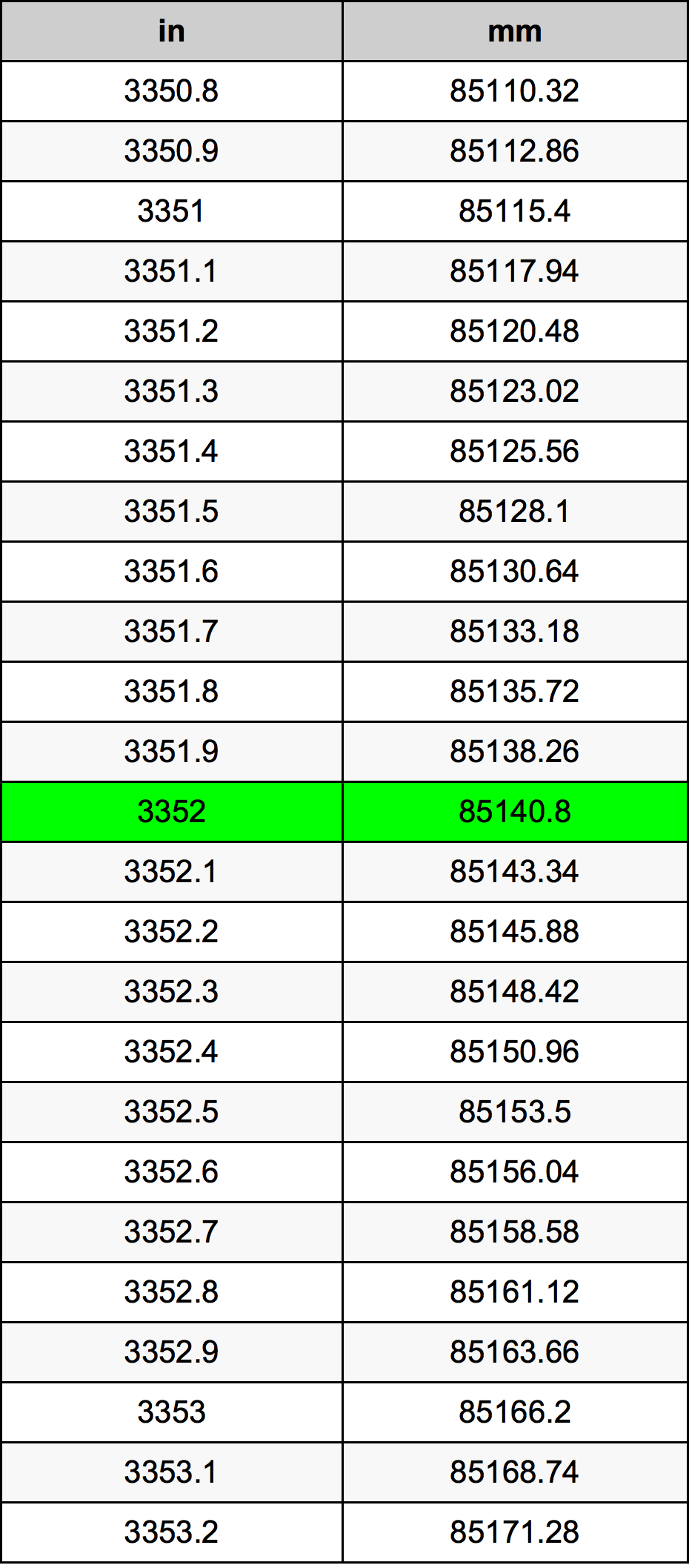 3352 Pulzier konverżjoni tabella