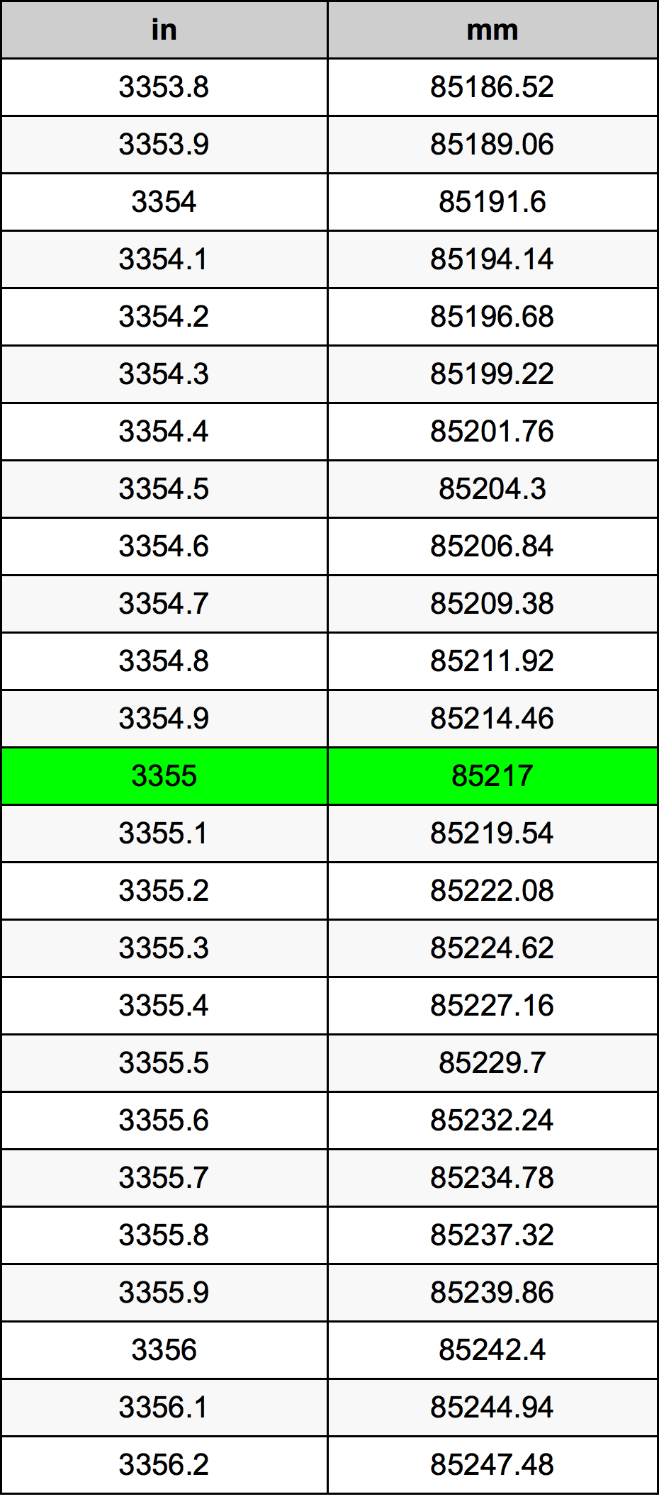 3355 Hüvelyk átszámítási táblázat