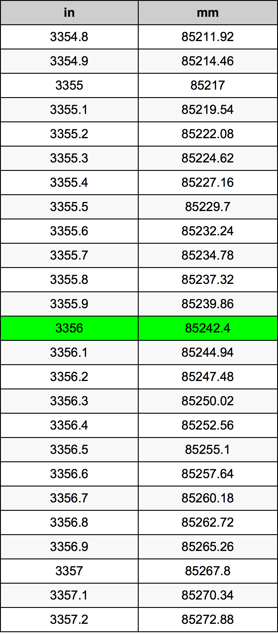 3356 Pulzier konverżjoni tabella