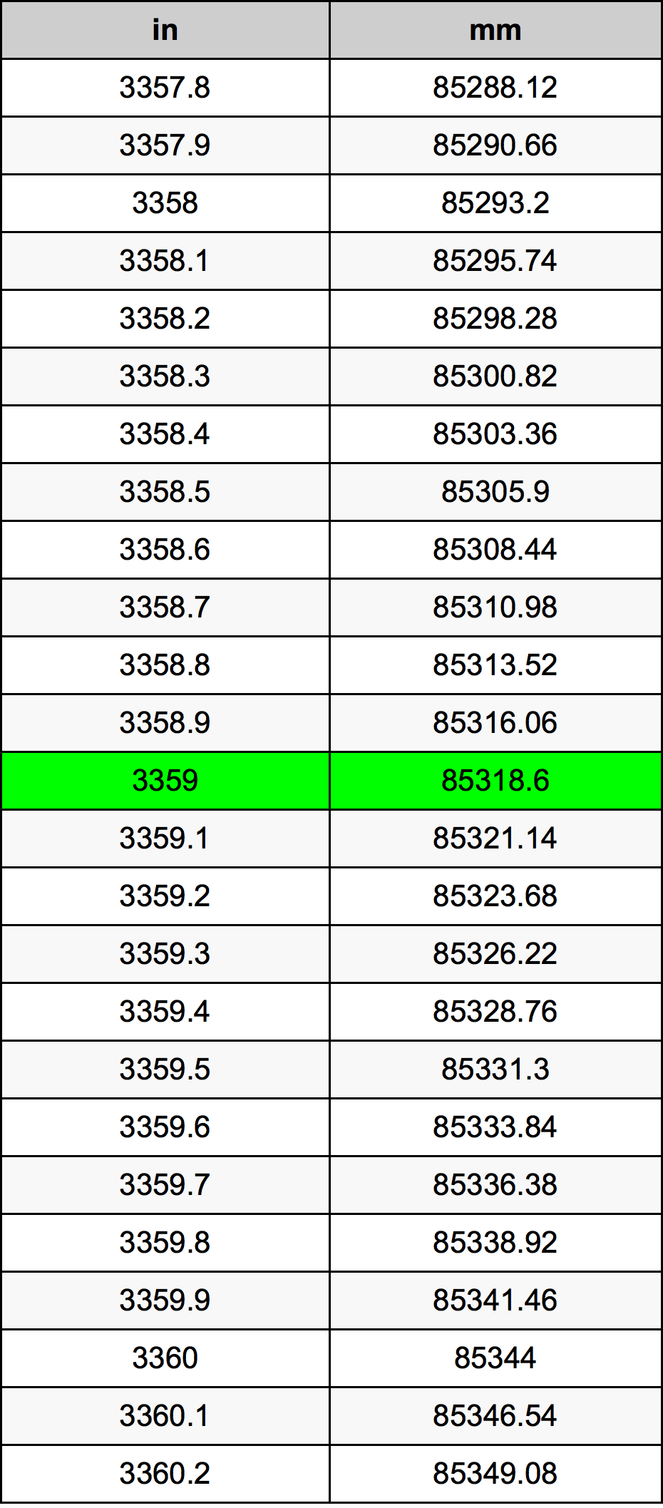 3359 Hüvelyk átszámítási táblázat