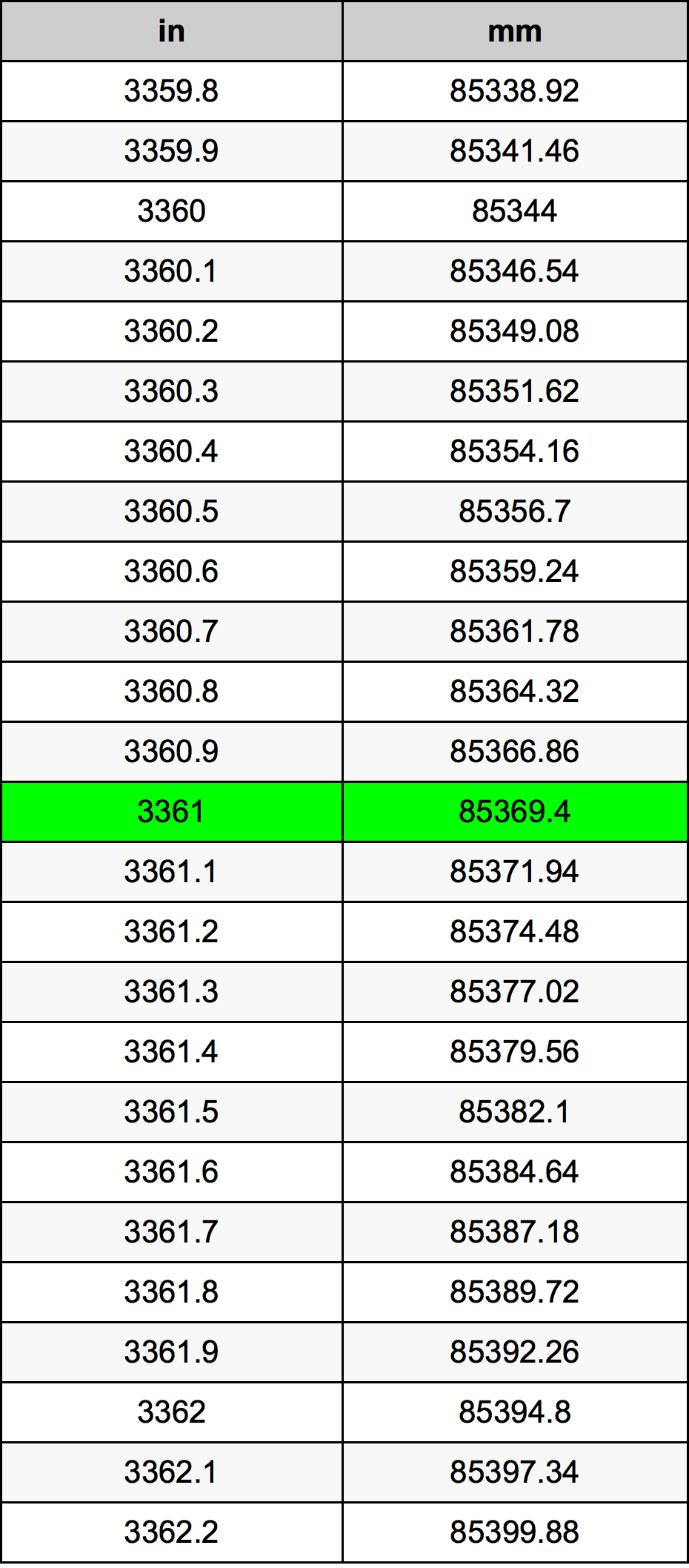 3361 Hüvelyk átszámítási táblázat