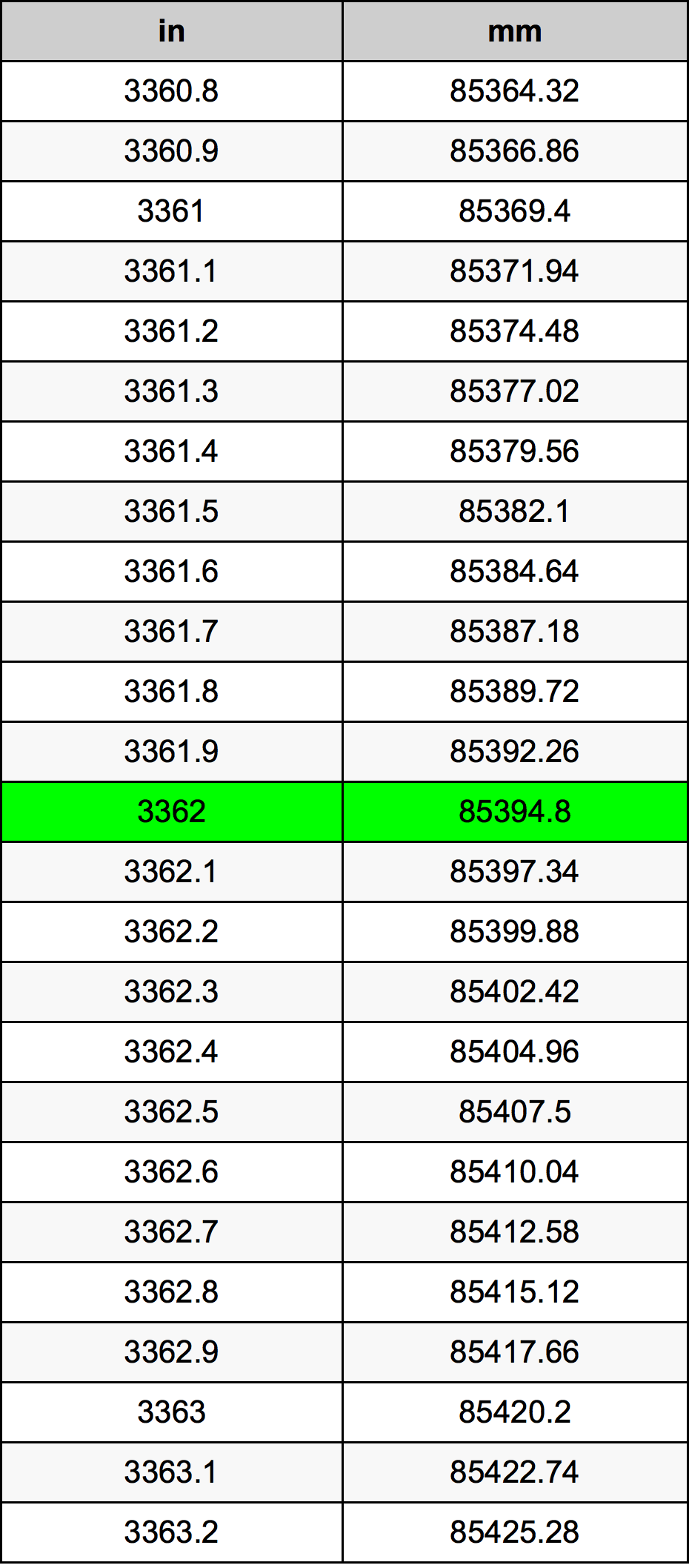 3362 Pollice tabella di conversione