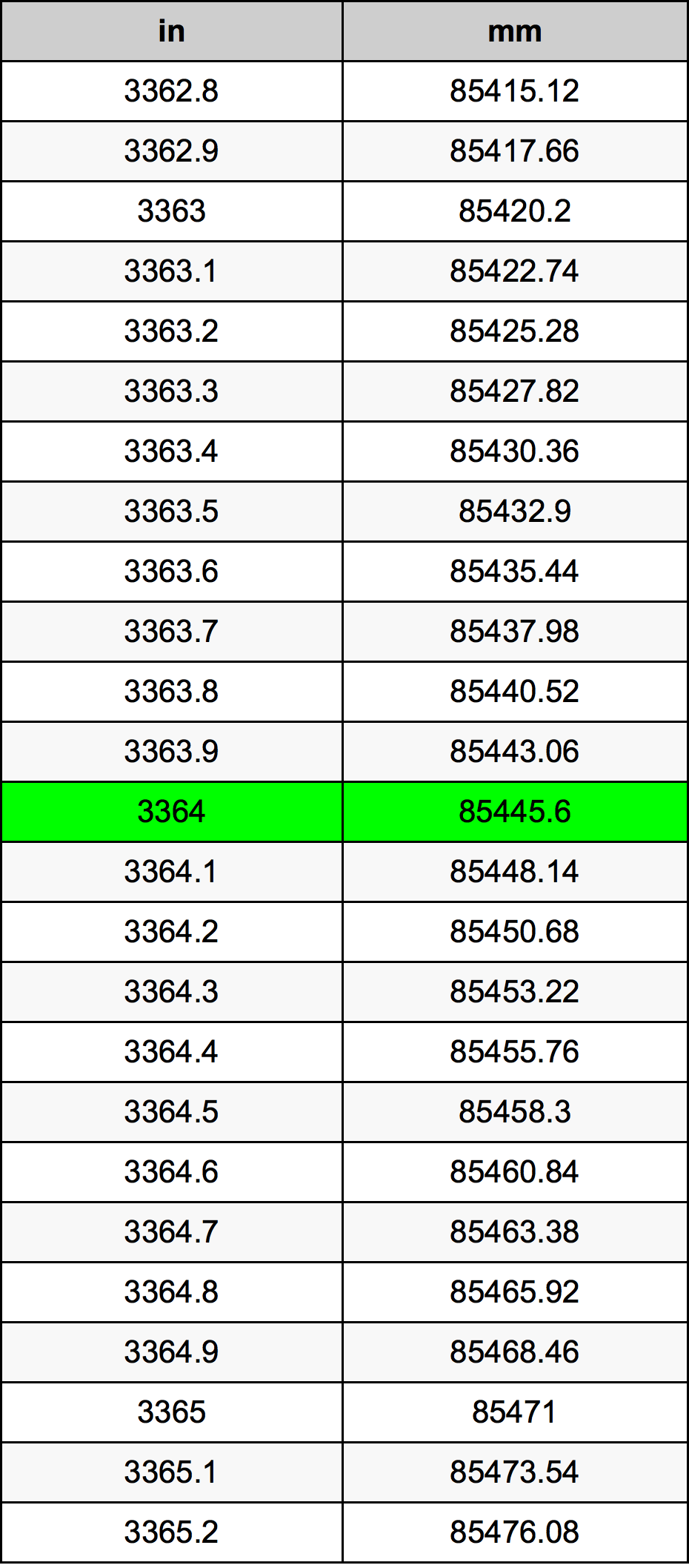 3364 Pulzier konverżjoni tabella