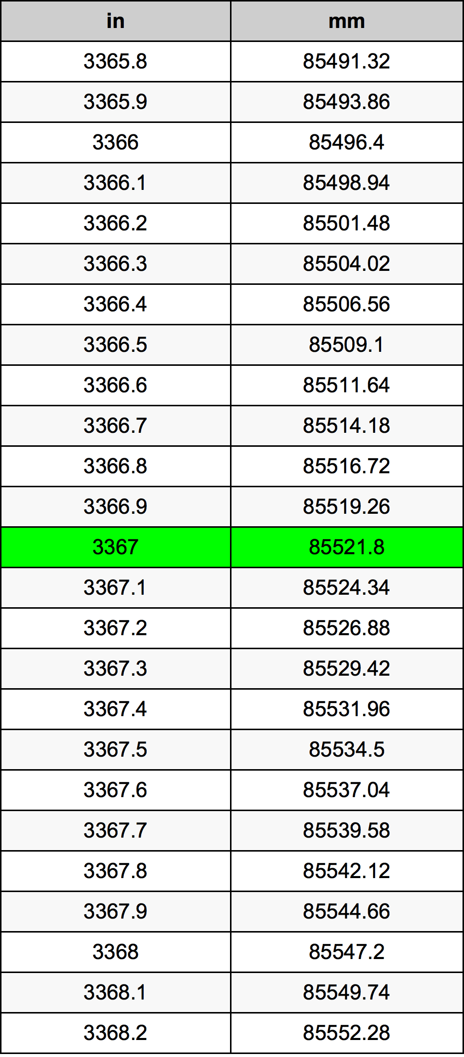 3367 Pulzier konverżjoni tabella