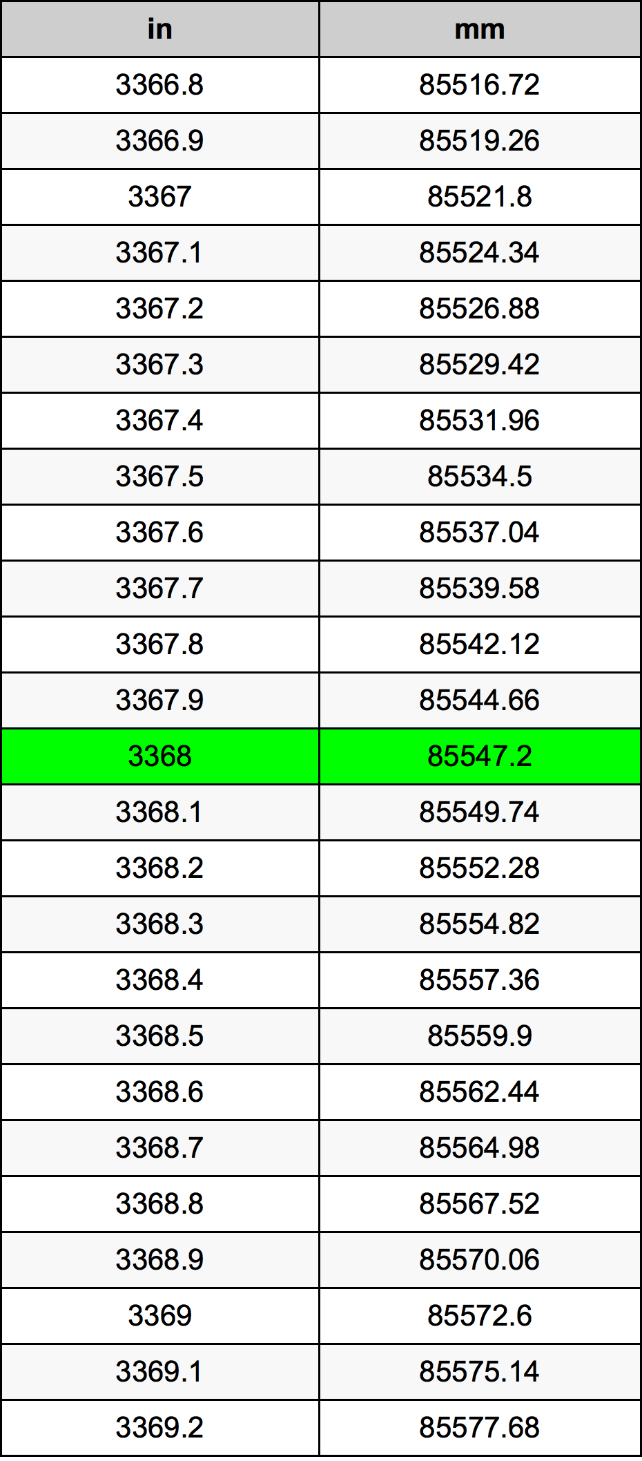3368 Pulzier konverżjoni tabella