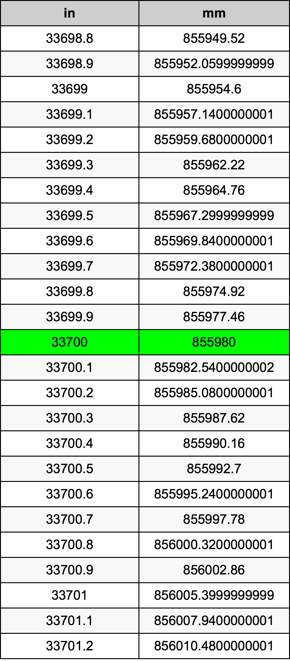 33700 Pulzier konverżjoni tabella