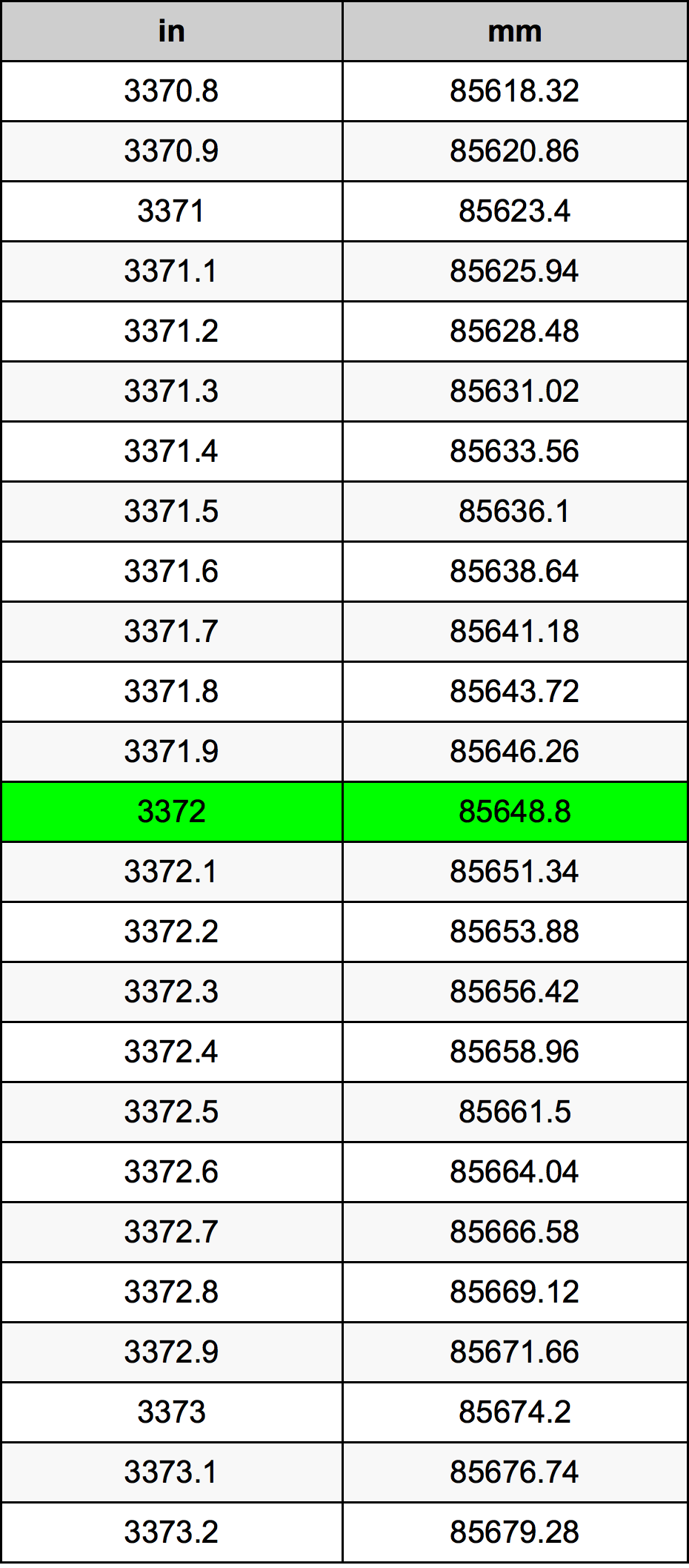 3372 Pulzier konverżjoni tabella