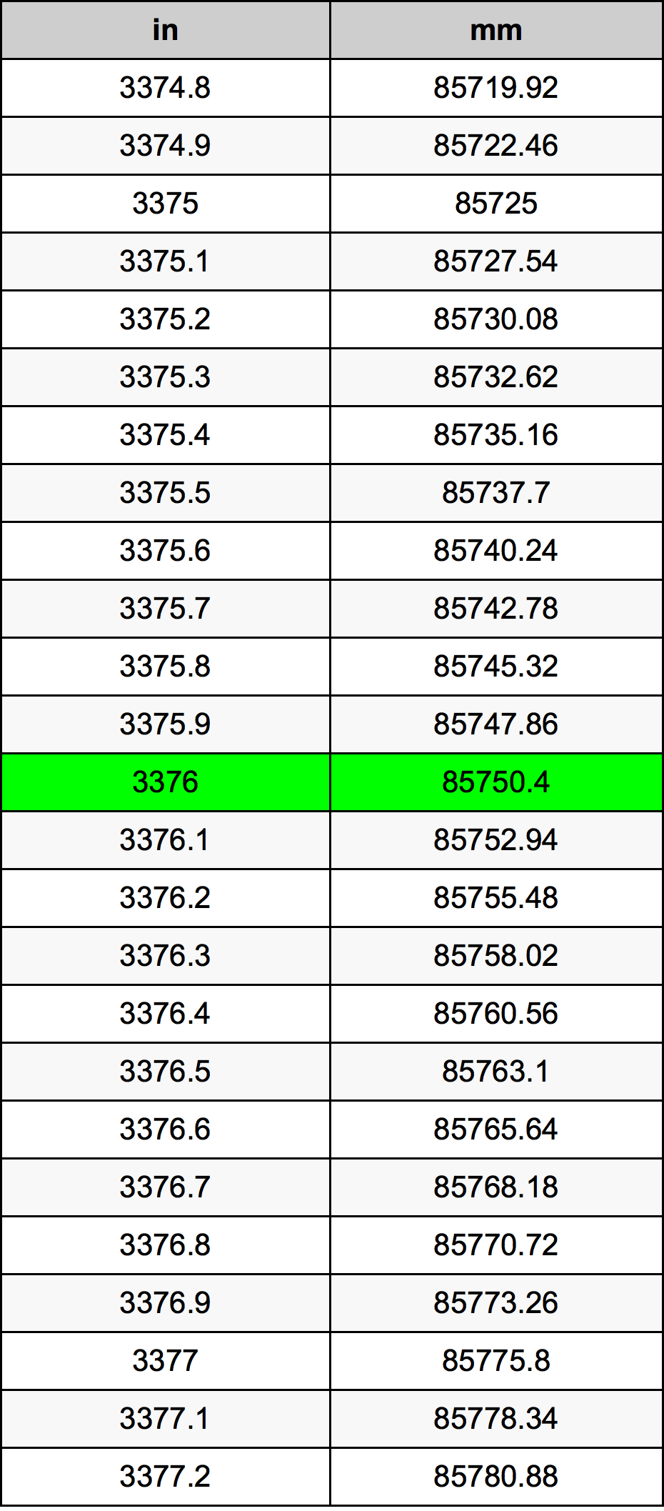 3376 Hüvelyk átszámítási táblázat