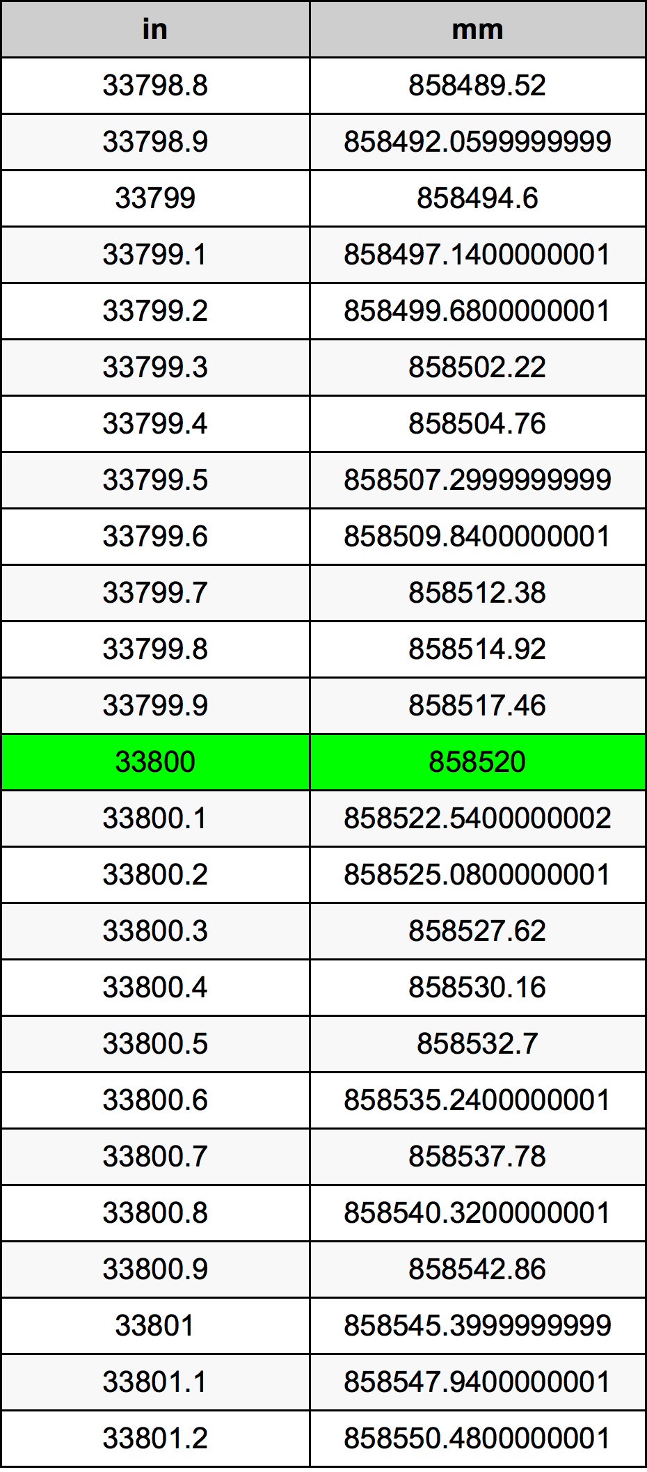 33800 Pulzier konverżjoni tabella