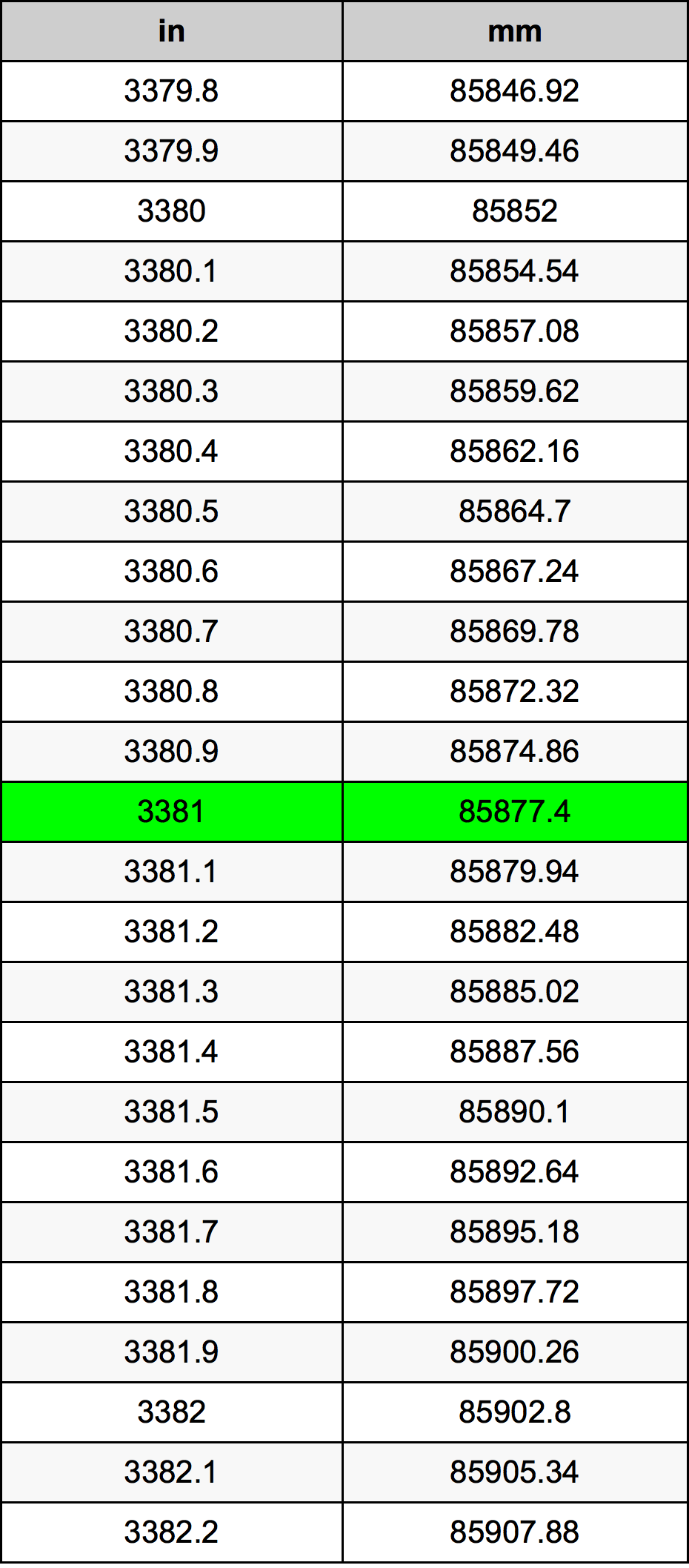 3381 Palec pretvorbena tabela