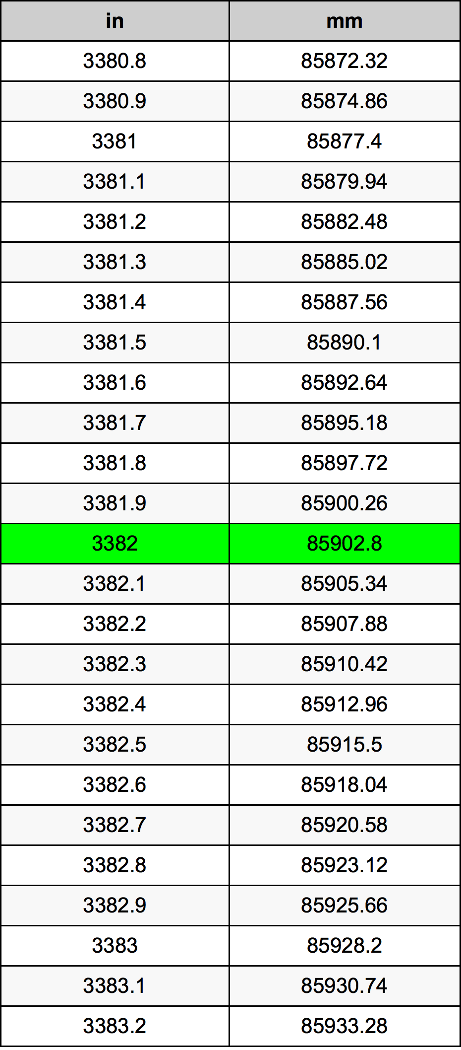 3382 Pulzier konverżjoni tabella