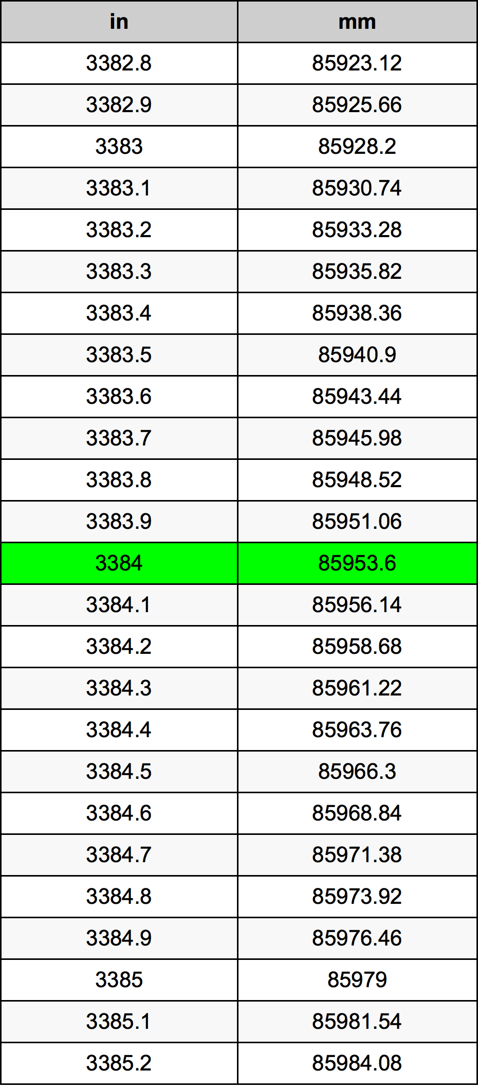3384 Hüvelyk átszámítási táblázat