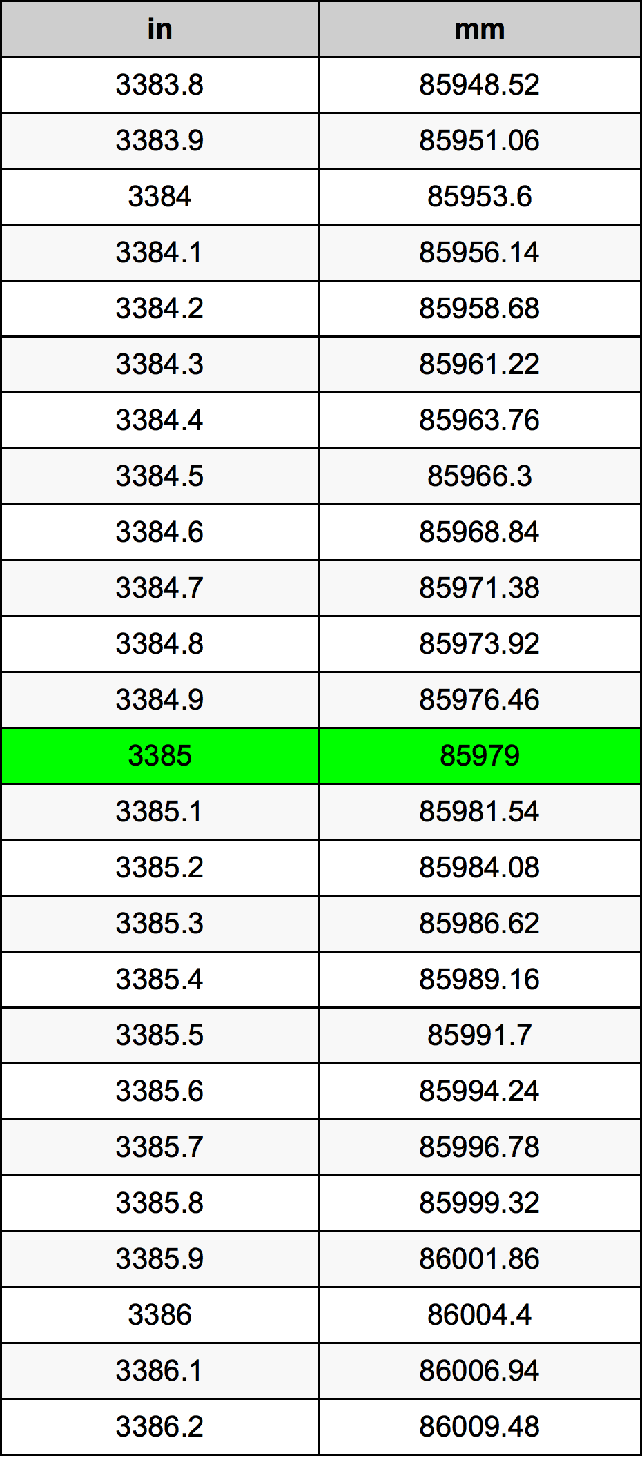 3385 Pulzier konverżjoni tabella