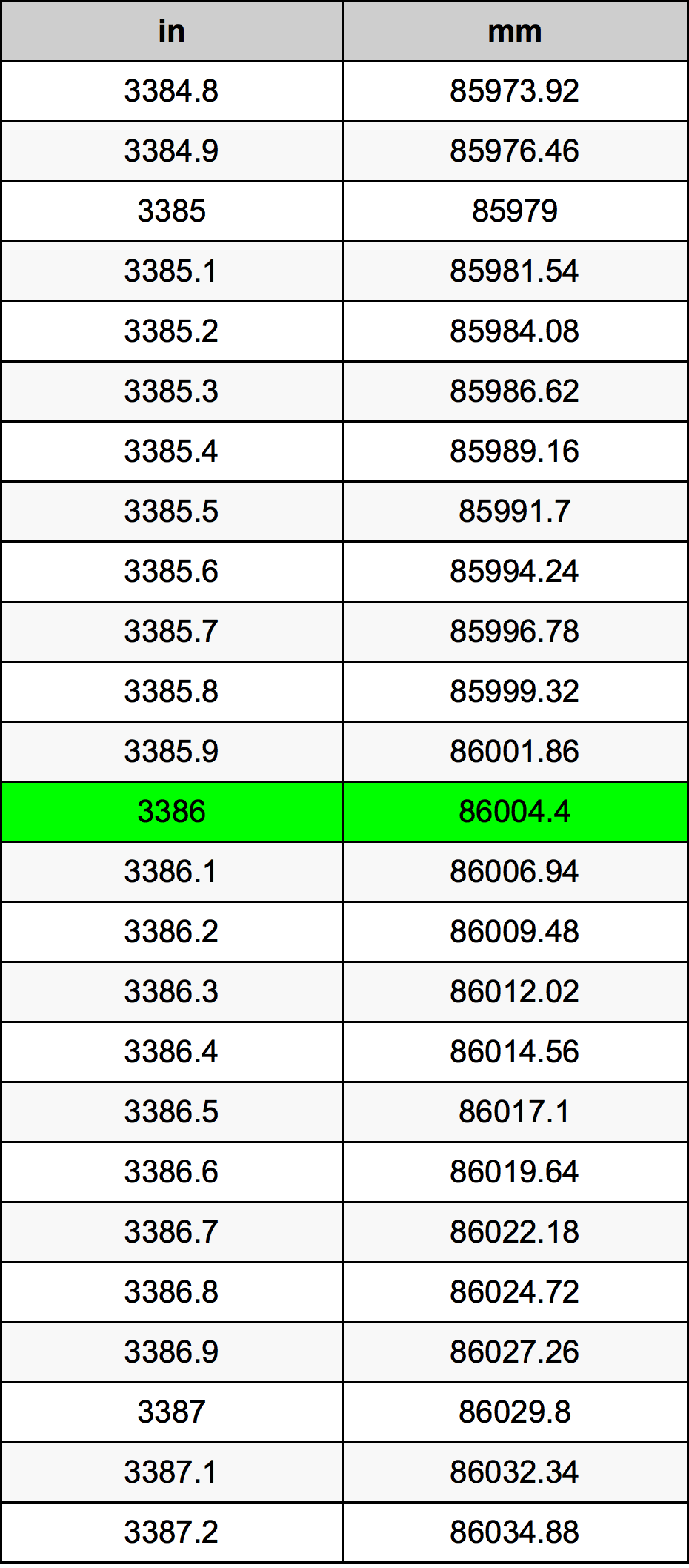 3386 Pulzier konverżjoni tabella