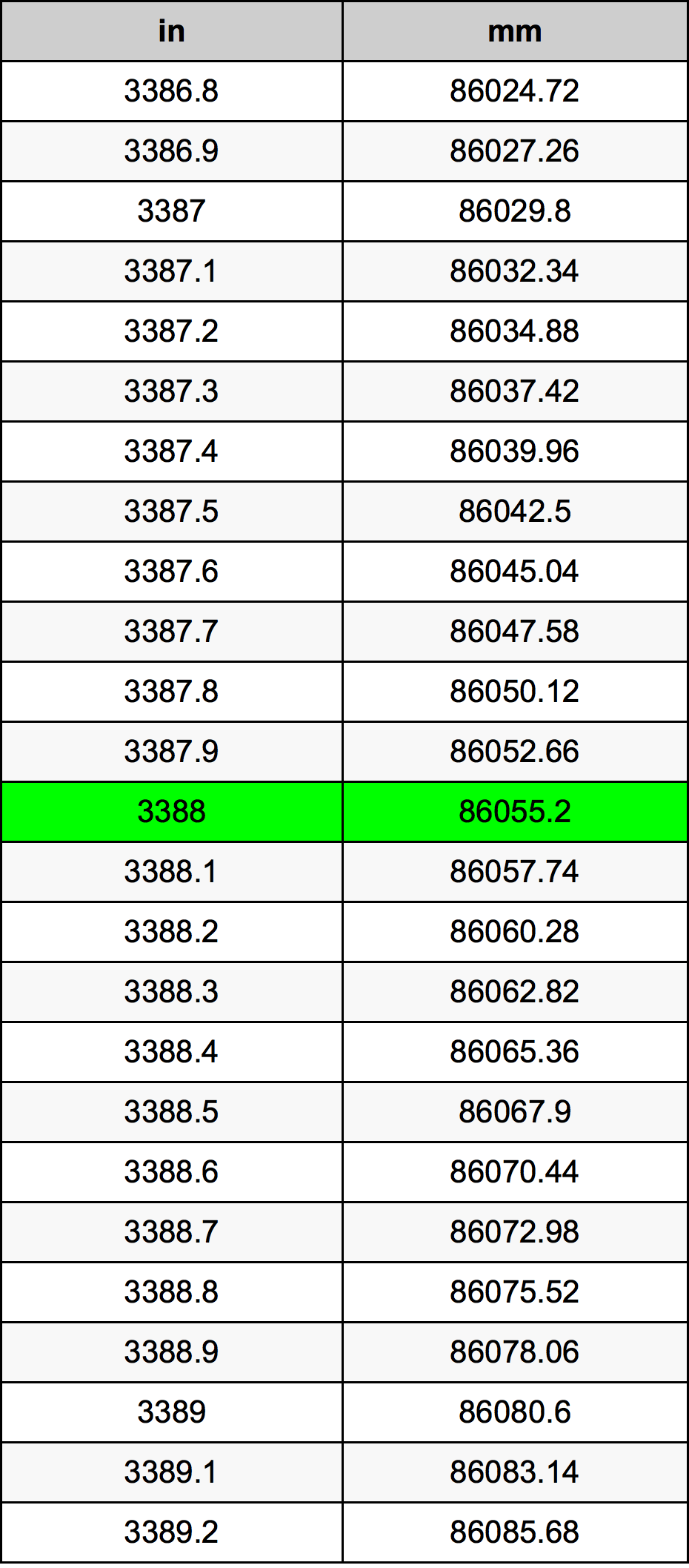 3388 Hüvelyk átszámítási táblázat