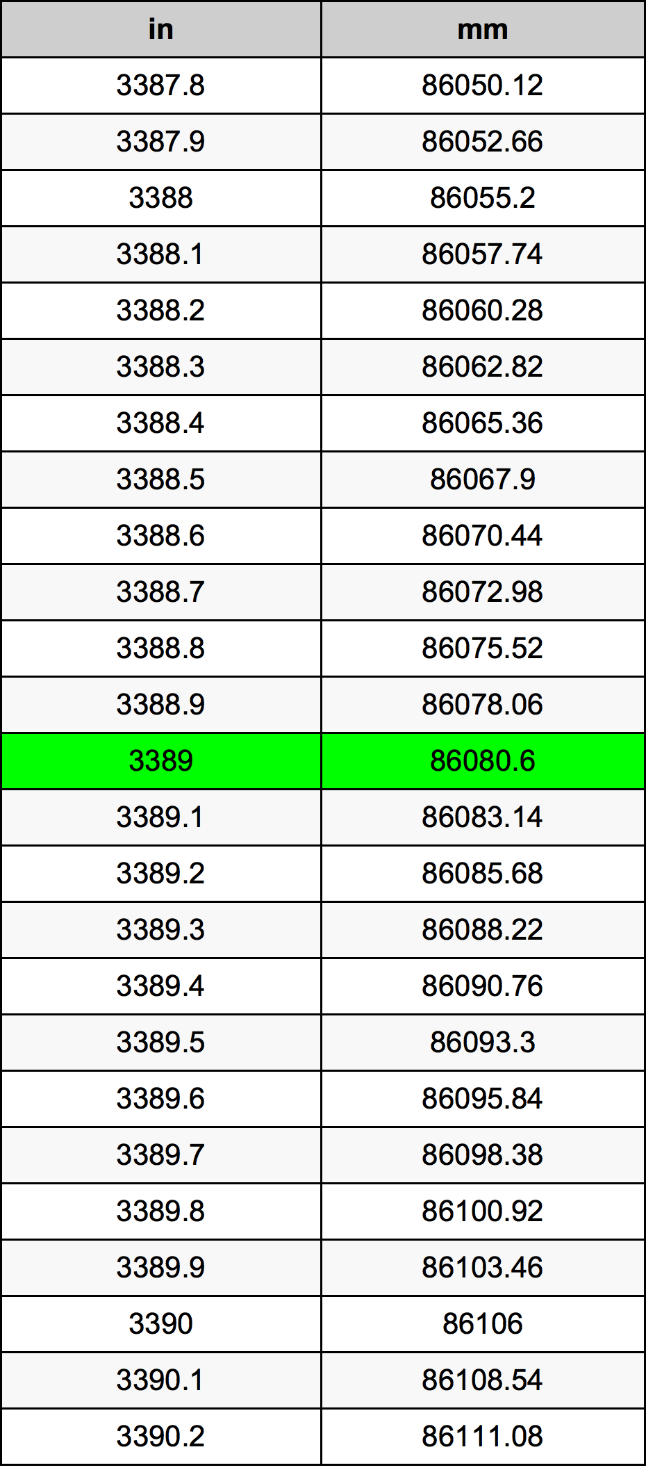 3389 Pulzier konverżjoni tabella