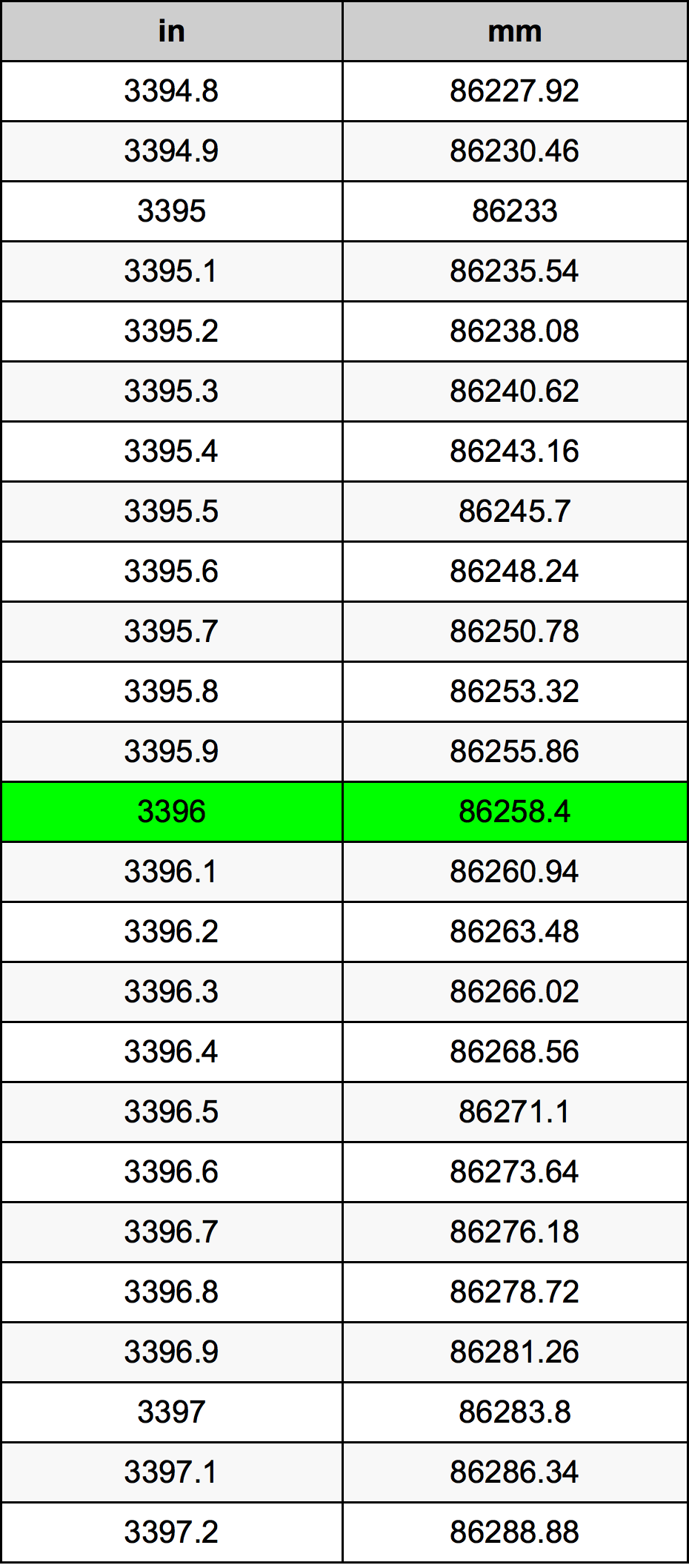 3396 Pulzier konverżjoni tabella