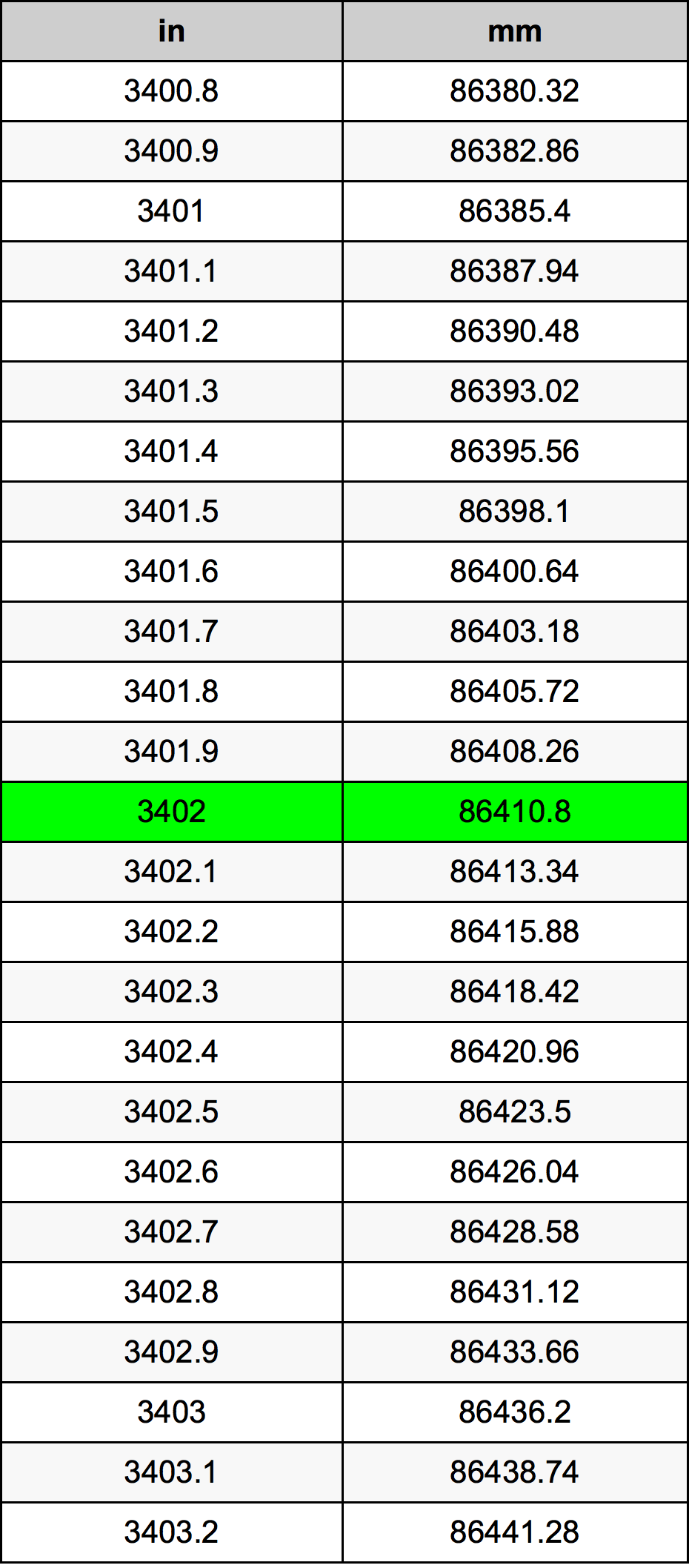3402 Pulzier konverżjoni tabella
