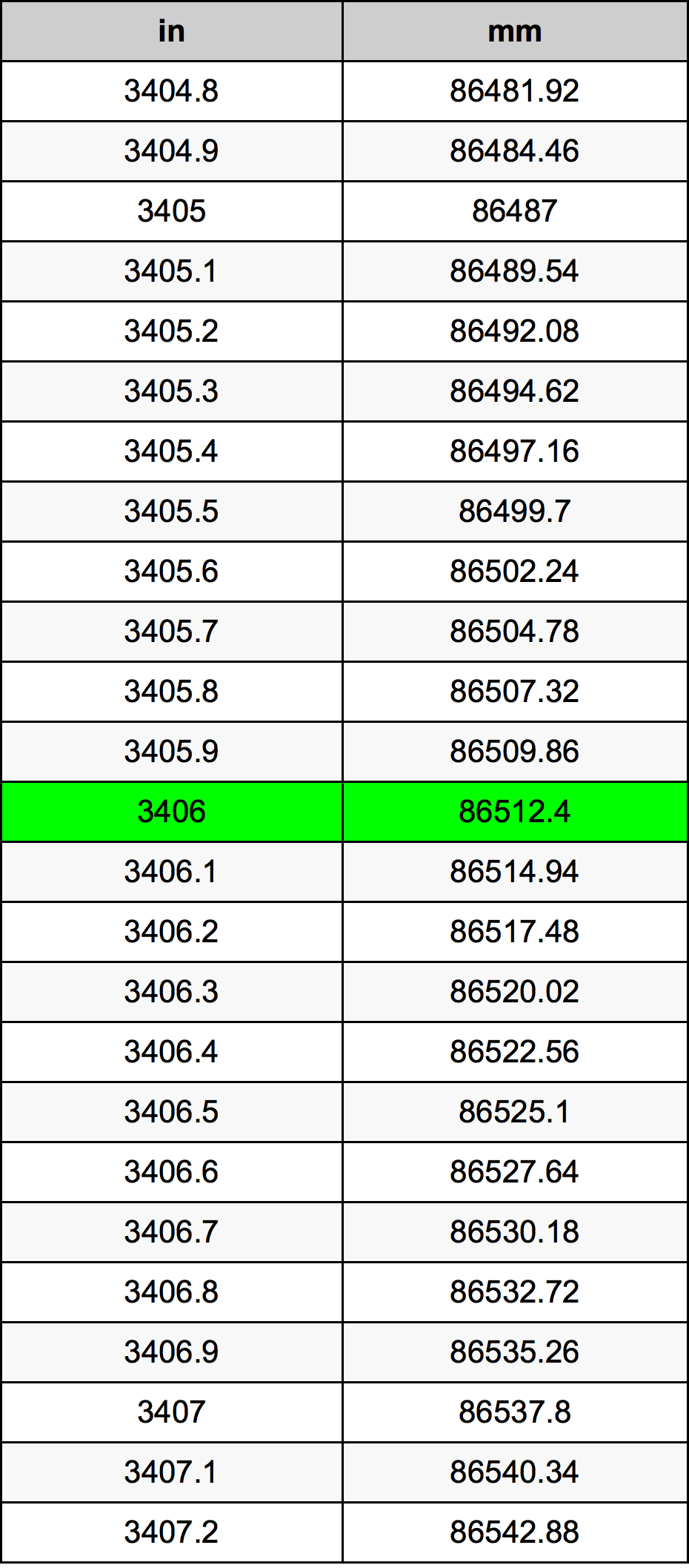 3406 Hüvelyk átszámítási táblázat