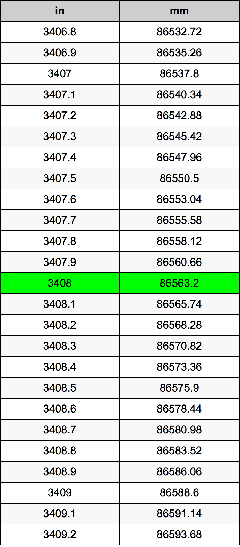 3408 Pulzier konverżjoni tabella