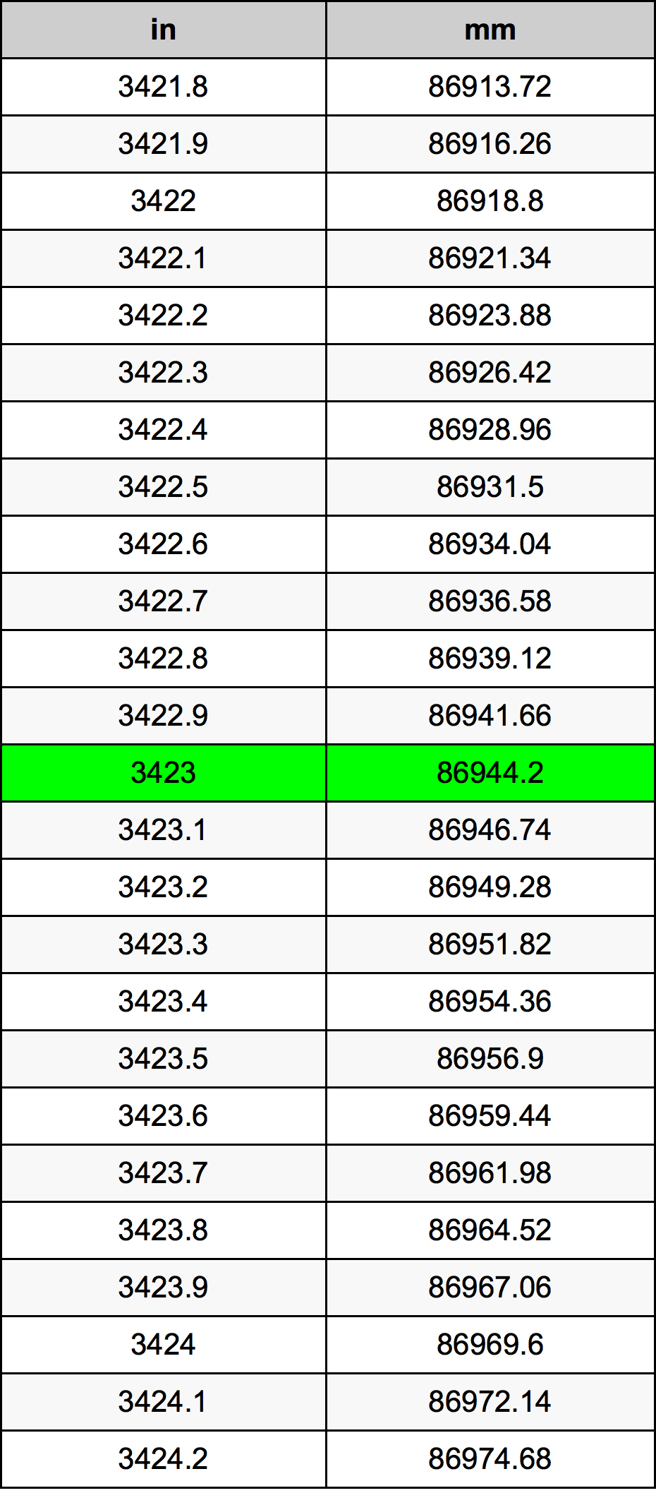 3423 Pulzier konverżjoni tabella