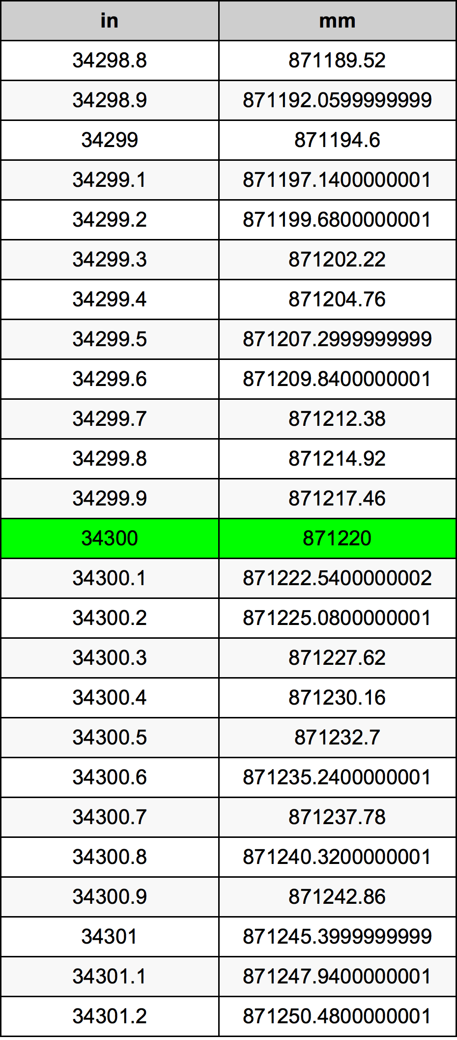 34300 Pulzier konverżjoni tabella