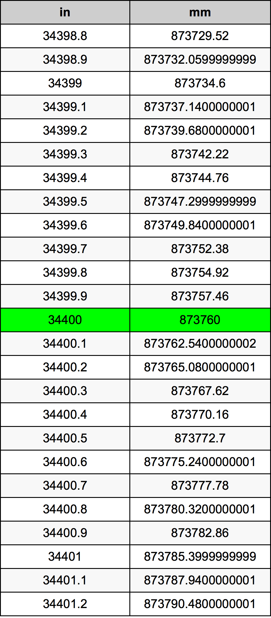 34400 Pulzier konverżjoni tabella