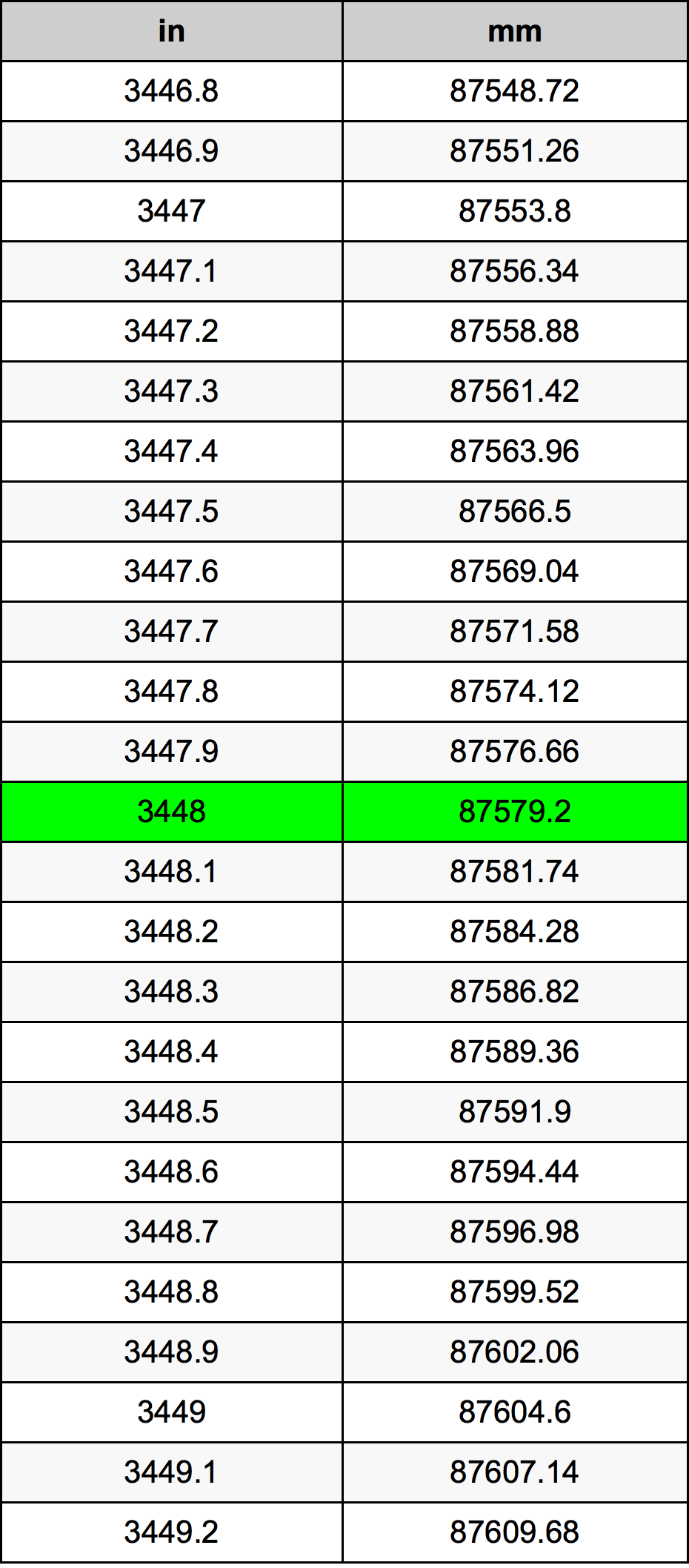 3448 Pulzier konverżjoni tabella