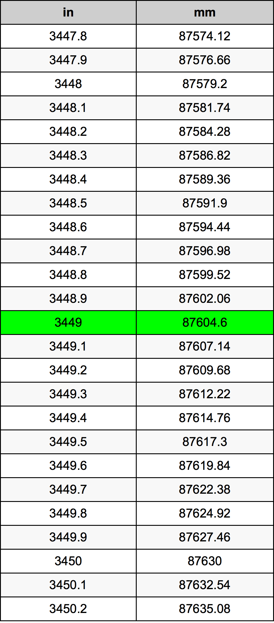 3449 Hüvelyk átszámítási táblázat