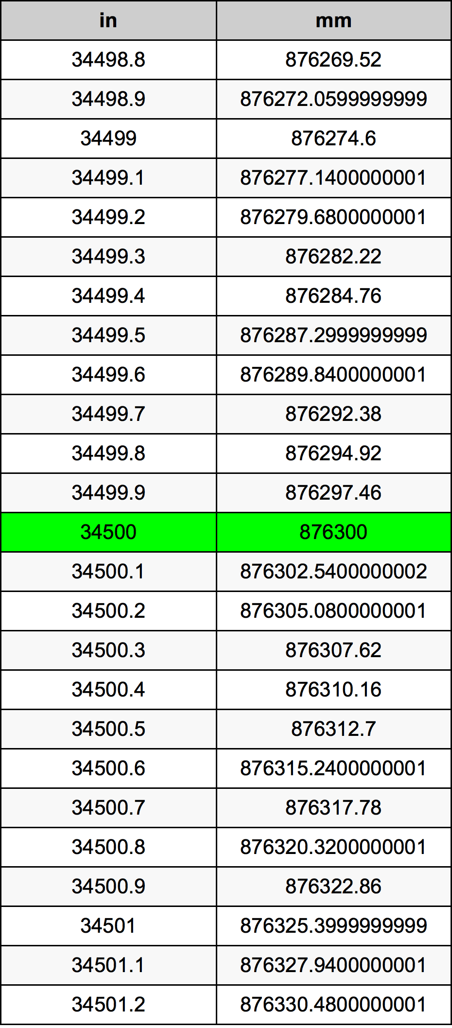 34500 Pulzier konverżjoni tabella
