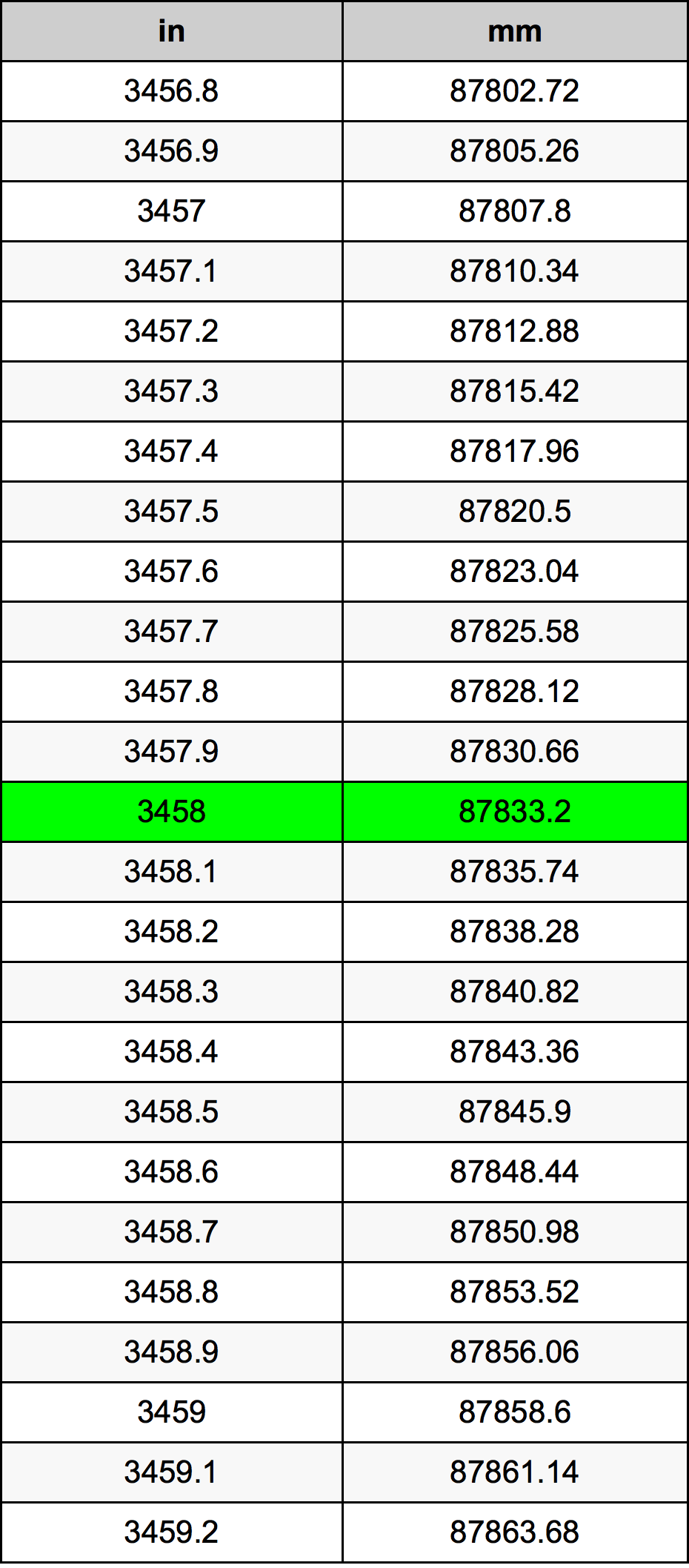 3458 Pulzier konverżjoni tabella