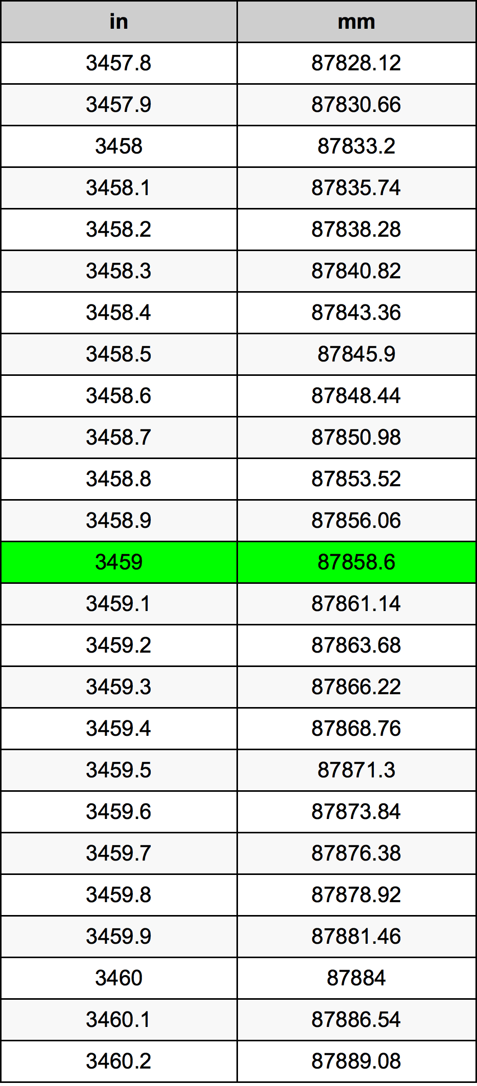 3459 Pulzier konverżjoni tabella