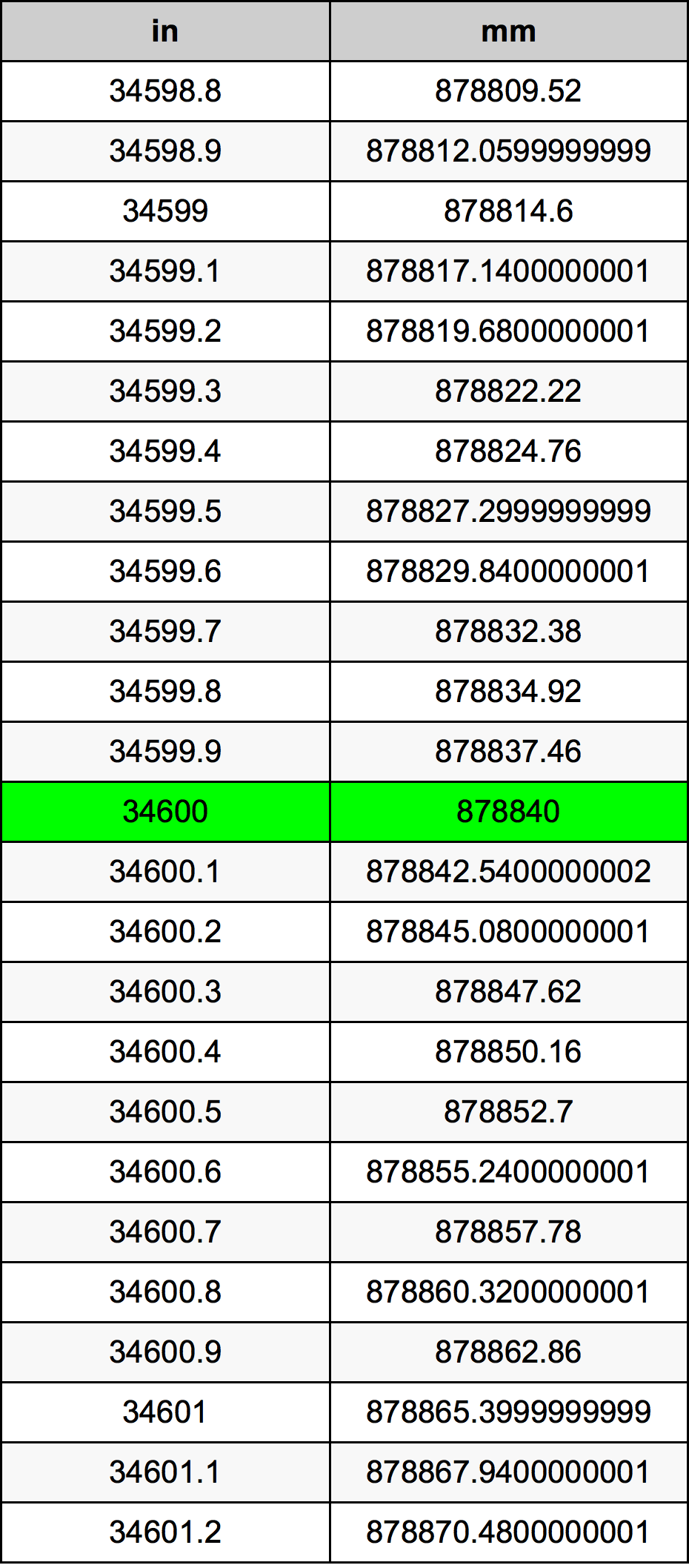 34600 Pulzier konverżjoni tabella
