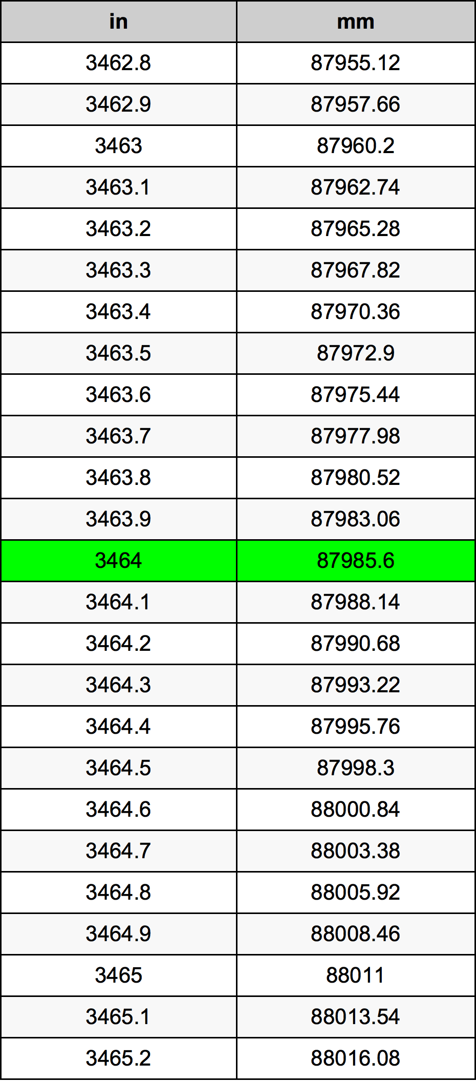 3464 Pulzier konverżjoni tabella