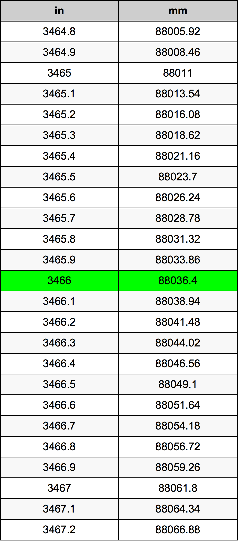 3466 Pulzier konverżjoni tabella
