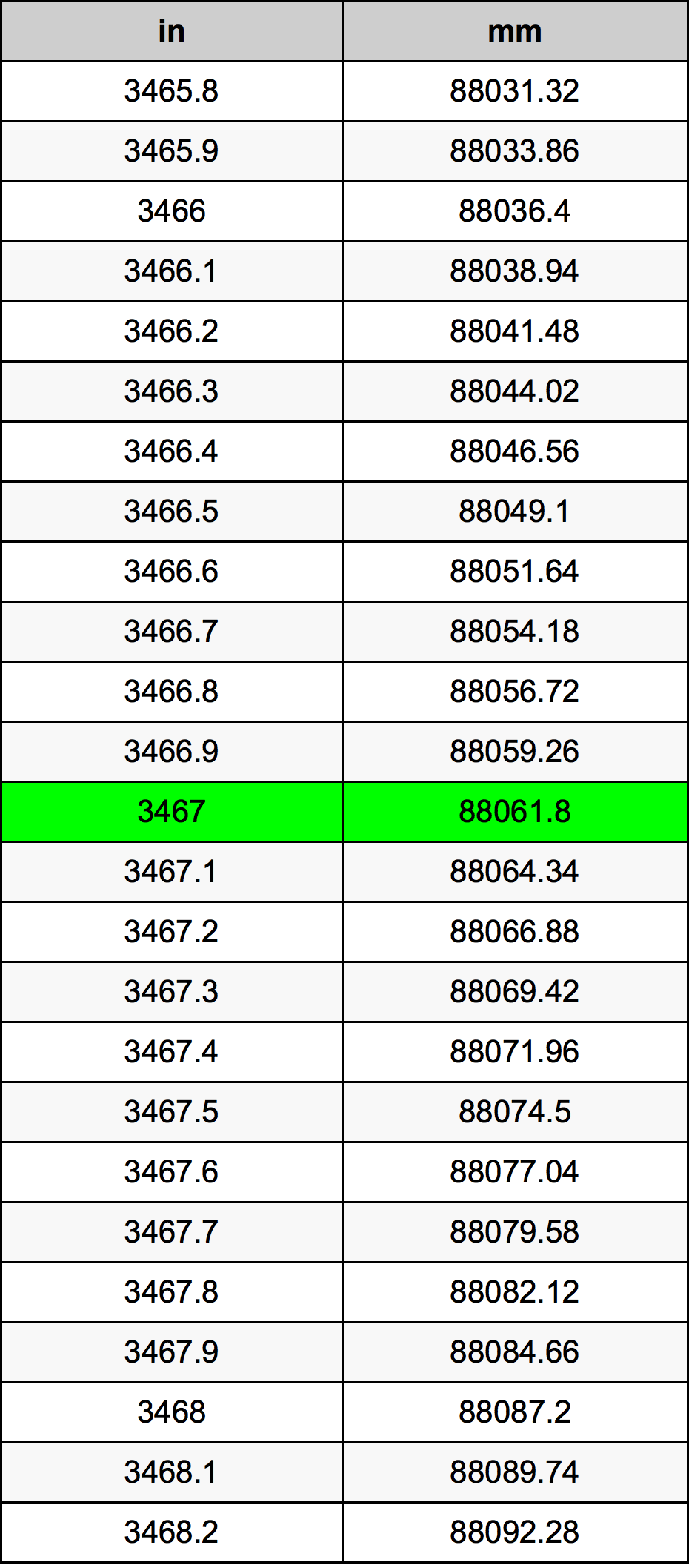 3467 Pulzier konverżjoni tabella