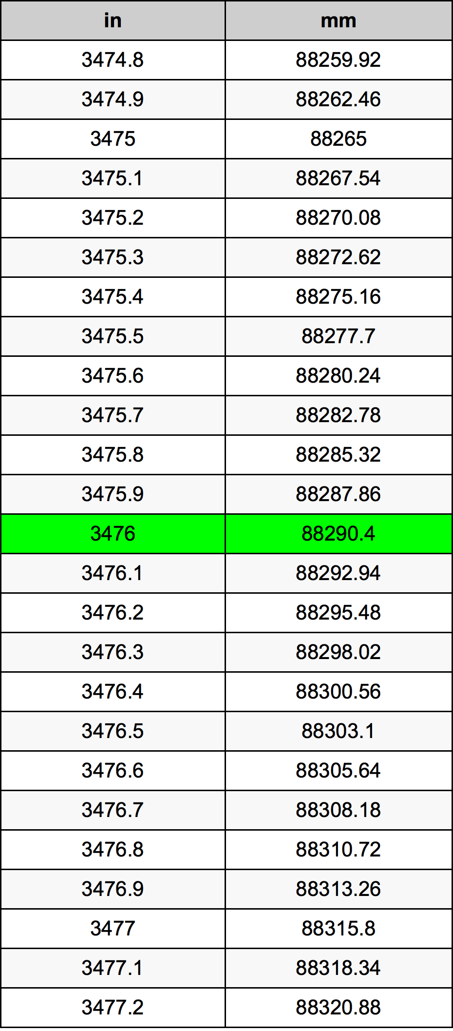 3476 Hüvelyk átszámítási táblázat