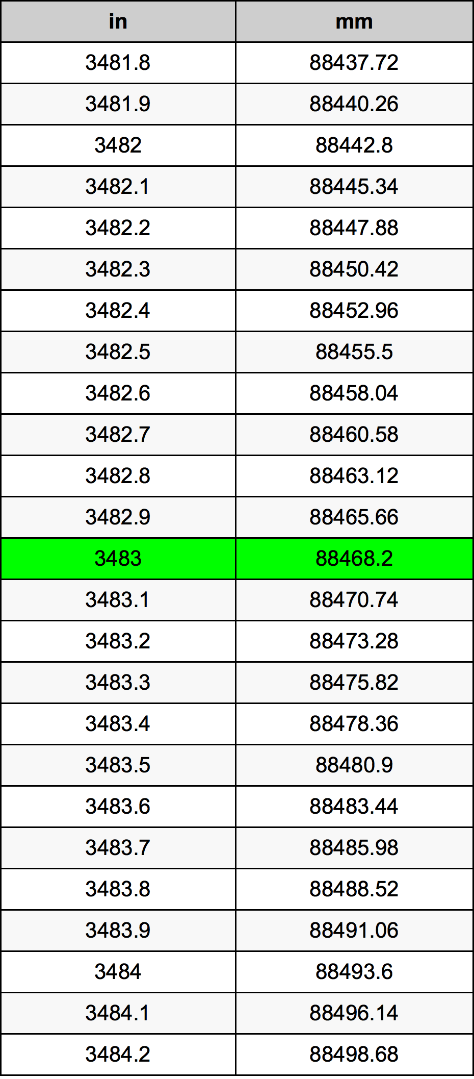 3483 Hüvelyk átszámítási táblázat